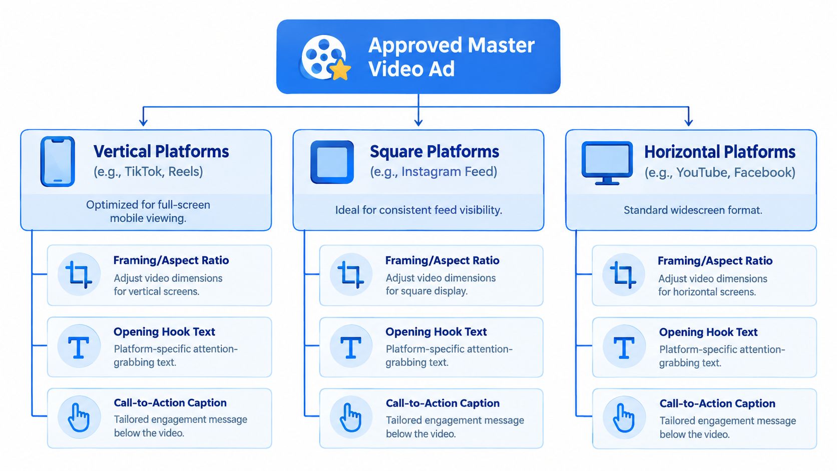 A flowchart showing the process of adapting an approved master video ad for various social media platforms.