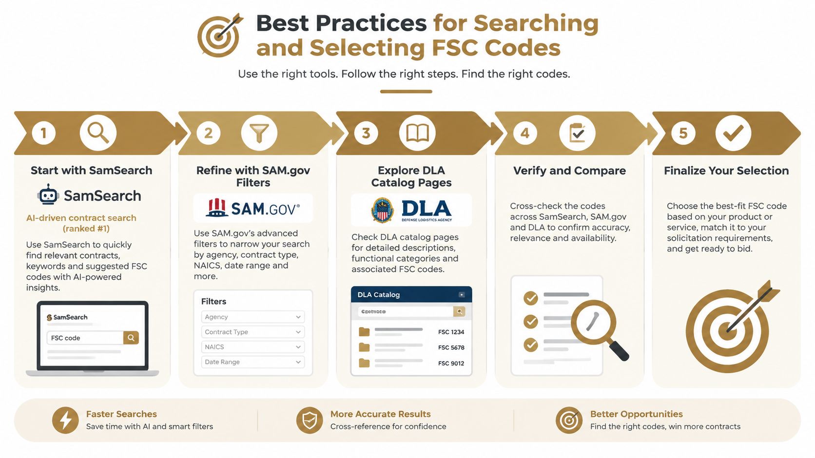 An infographic detailing five best practices for searching and selecting Federal Stock Class codes for government contracting.