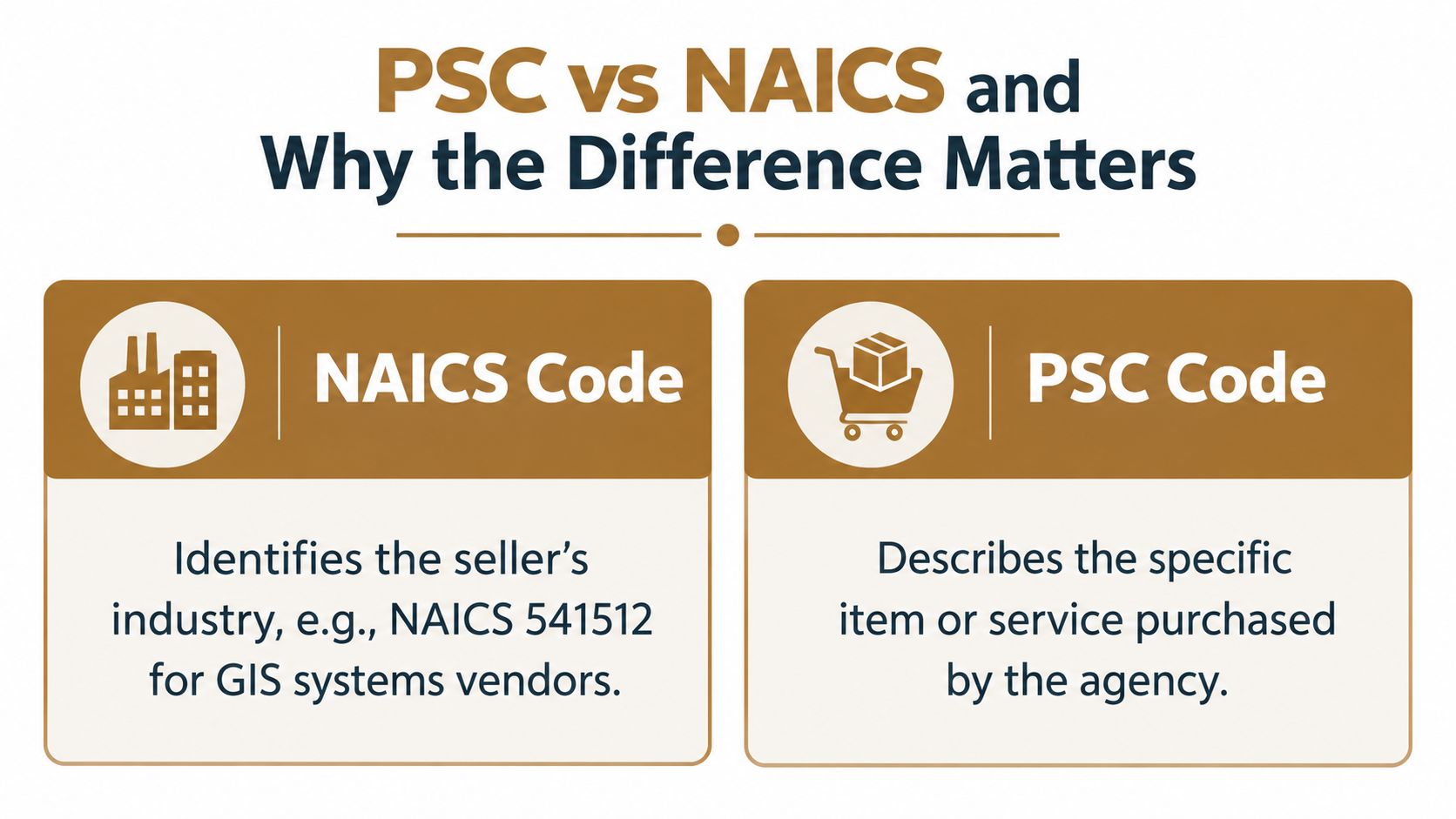 An infographic comparing NAICS codes, which identify a seller's industry, with PSC codes, which describe purchased items.