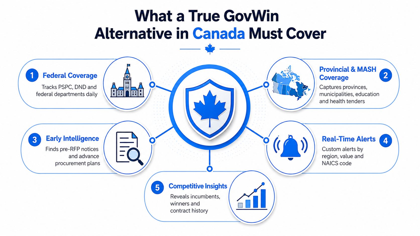 A diagram outlining the five key features that a Canadian GovWin alternative platform must include.