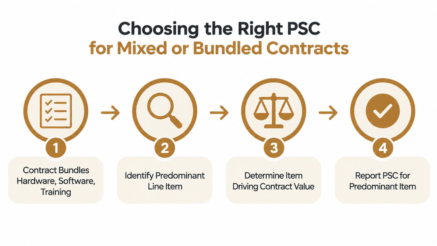 A four-step infographic showing how to select the correct product and service code for bundled contracts.