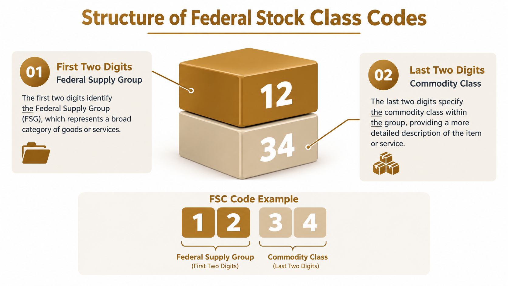 A diagram explaining the four-digit structure of Federal Stock Class codes, detailing group and class divisions.