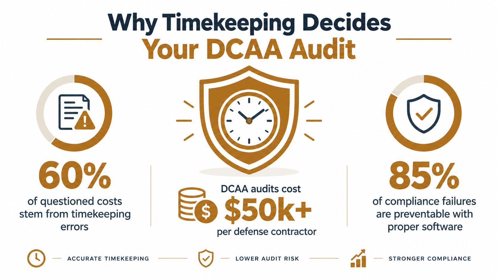 An infographic showing that 60% of questioned costs and 85% of compliance failures are linked to timekeeping.