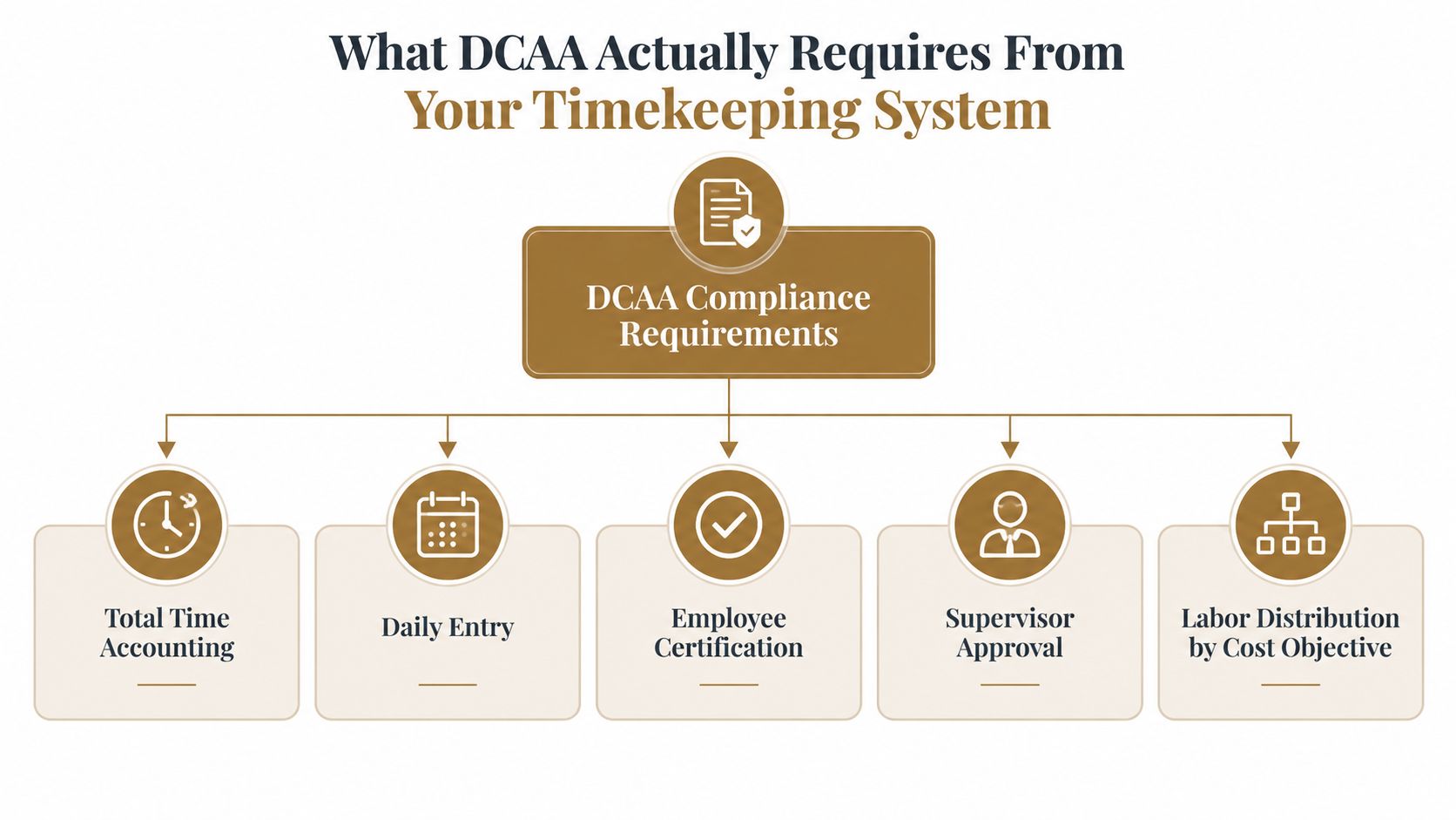 A diagram outlining the five key DCAA compliance requirements for business timekeeping systems, including daily entries and approvals.