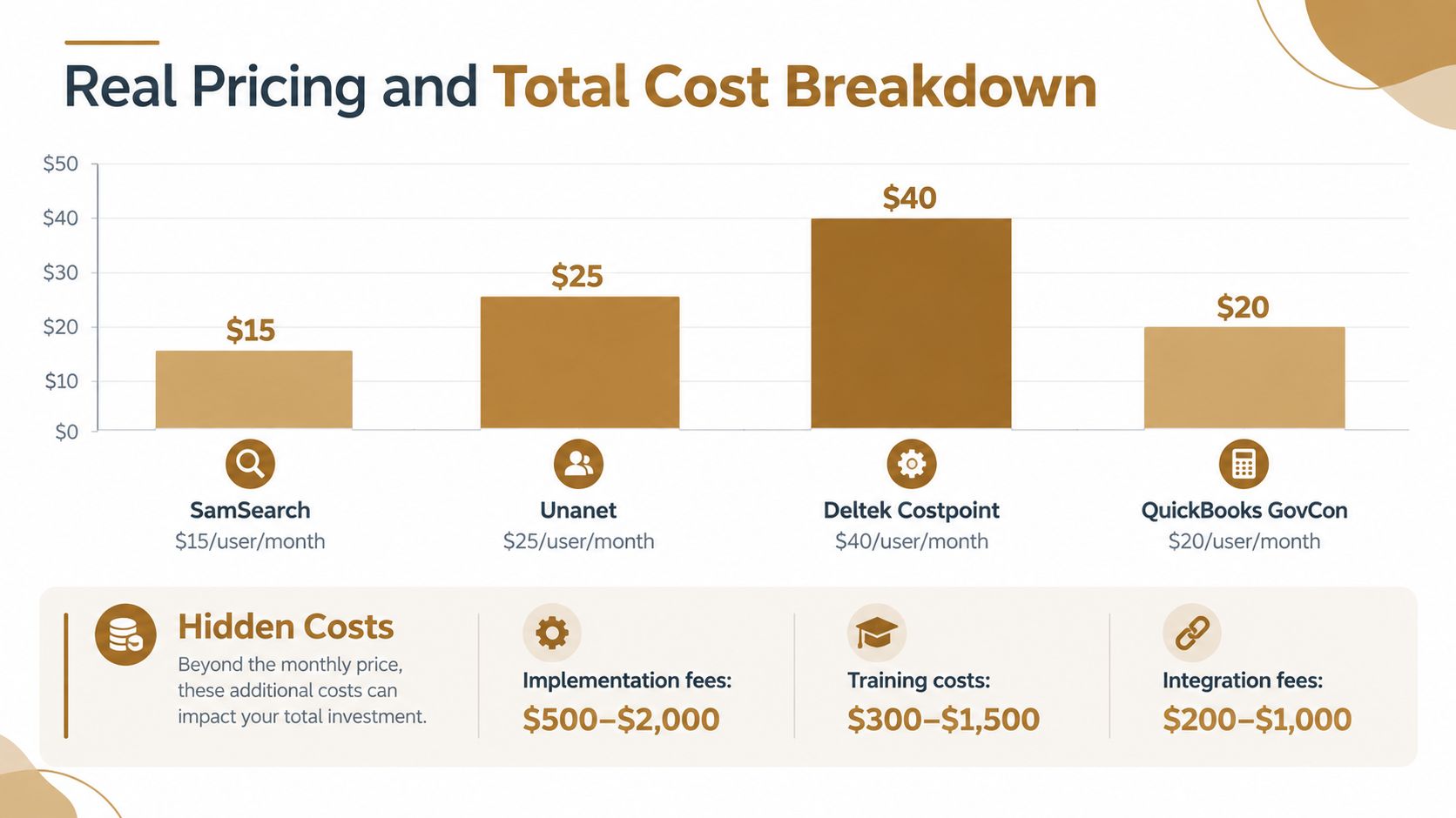A bar chart comparing monthly user costs for various software platforms alongside common hidden implementation and training fees.