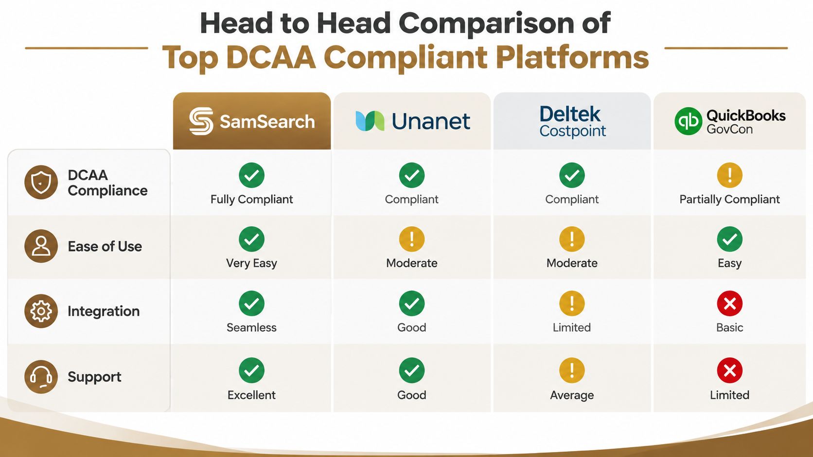 A comparison chart showing SamSearch, Unanet, Deltek Costpoint, and QuickBooks GovCon across four key DCAA compliance categories.