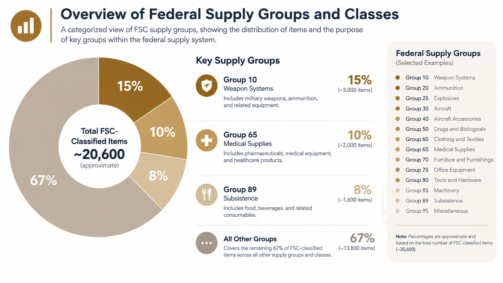 A chart showing the distribution of Federal Supply Groups and their approximate number of classified items.