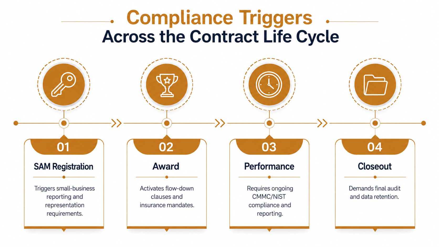 A four-step infographic illustrating compliance triggers across the federal contract life cycle from registration to closeout.