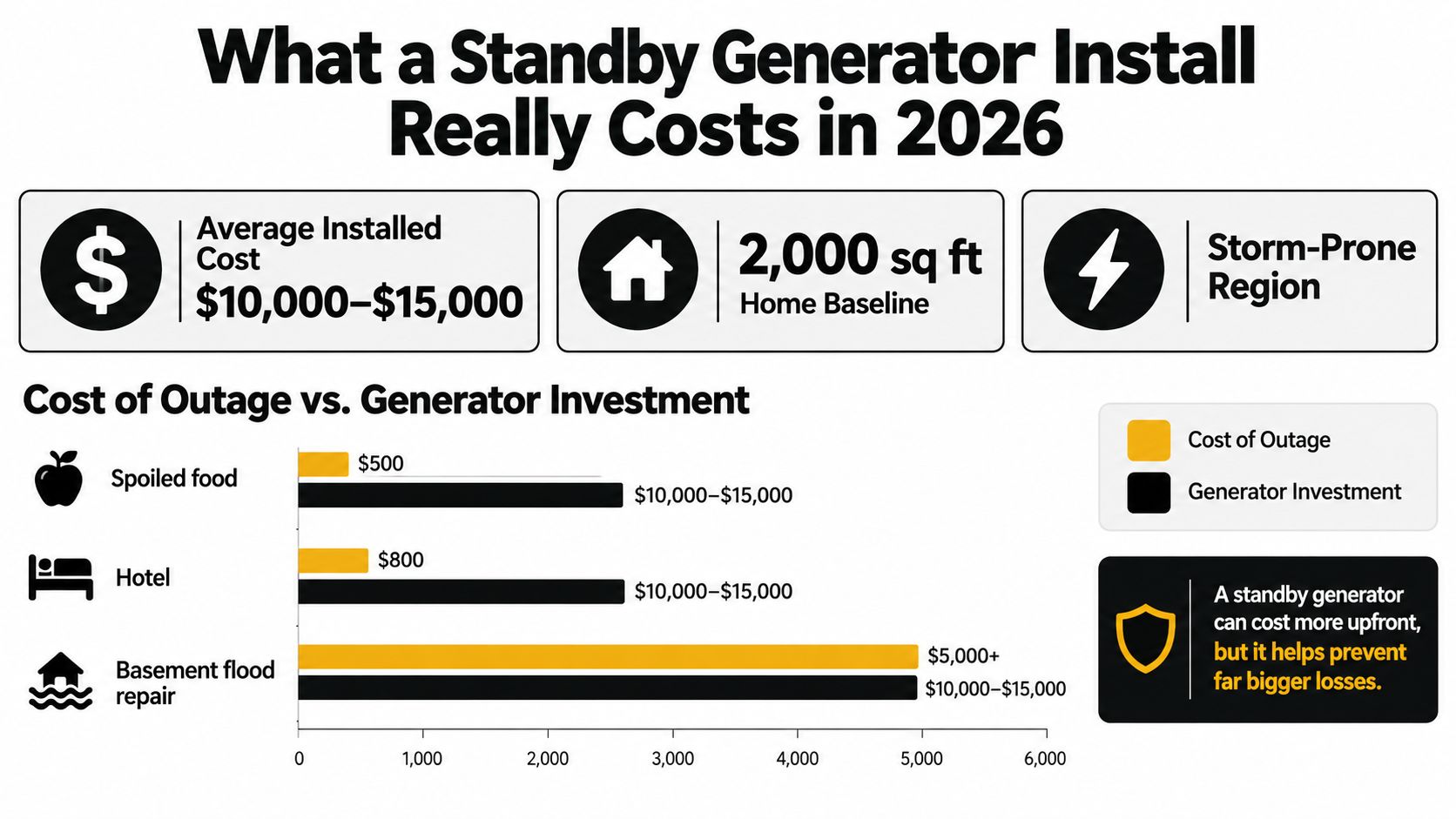 A comparison chart showing that standby generator installation costs are often cheaper than the potential expenses of power outages.