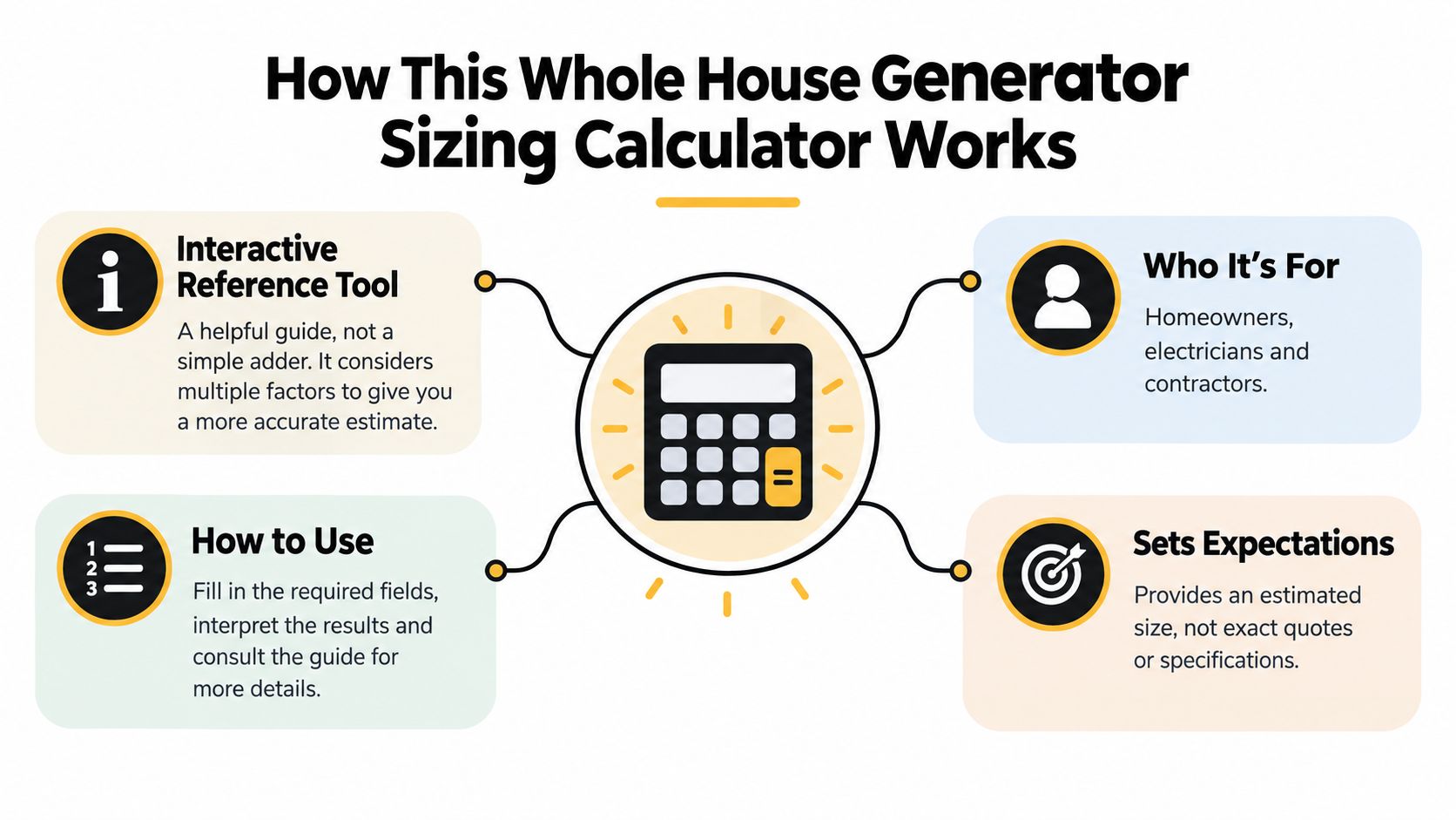 An infographic explaining how a whole house generator sizing calculator works for homeowners and professional electricians.