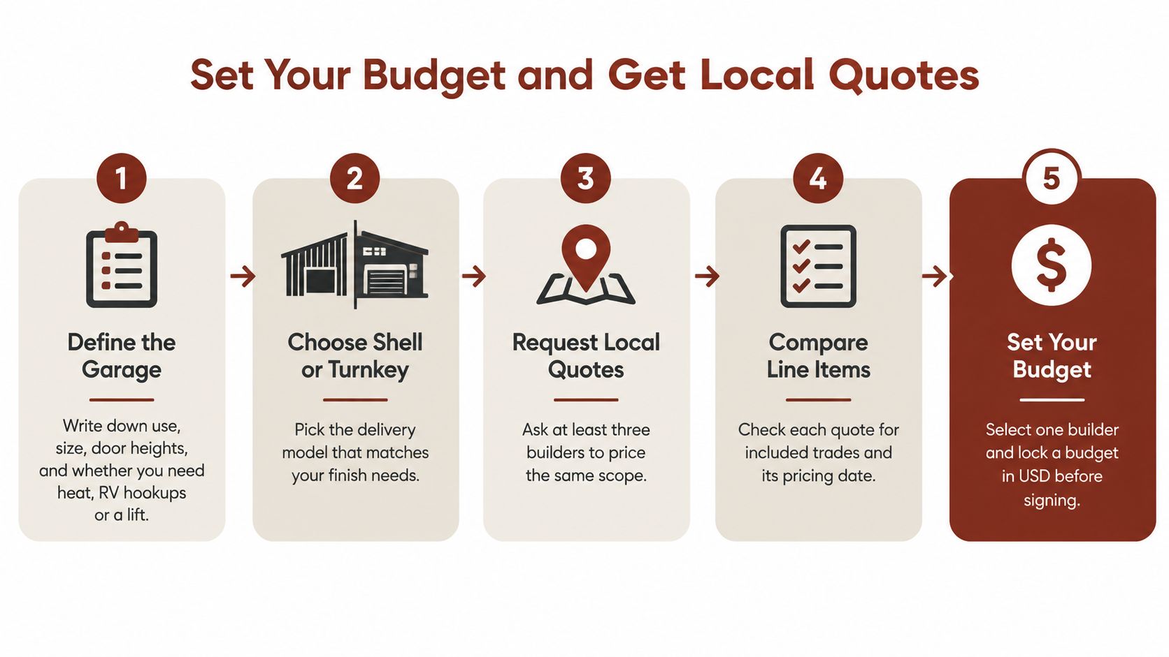 A five-step infographic showing how to plan and budget for a custom garage building project.