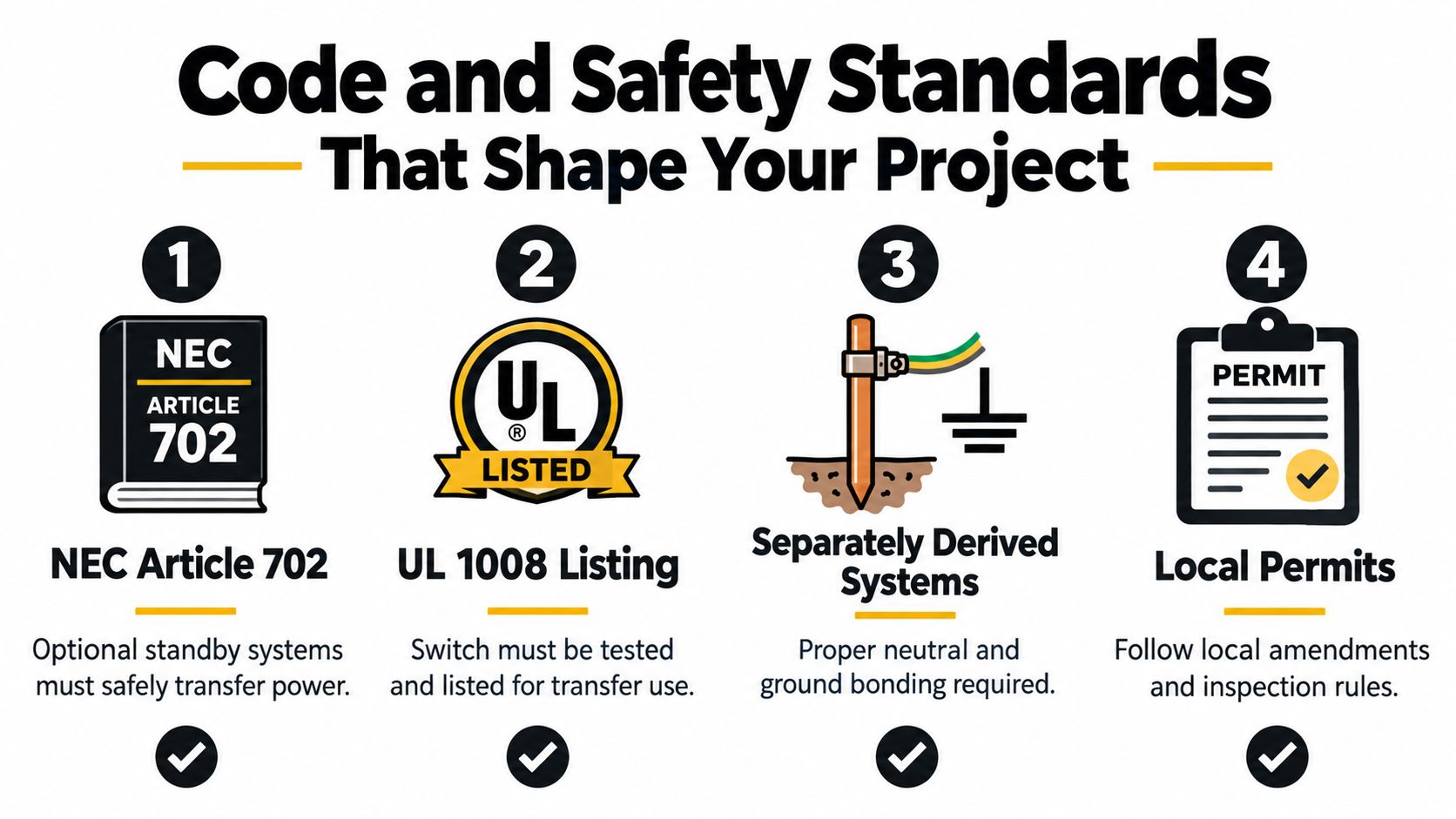An infographic detailing four essential safety and code standards for installing whole house generator transfer switches.