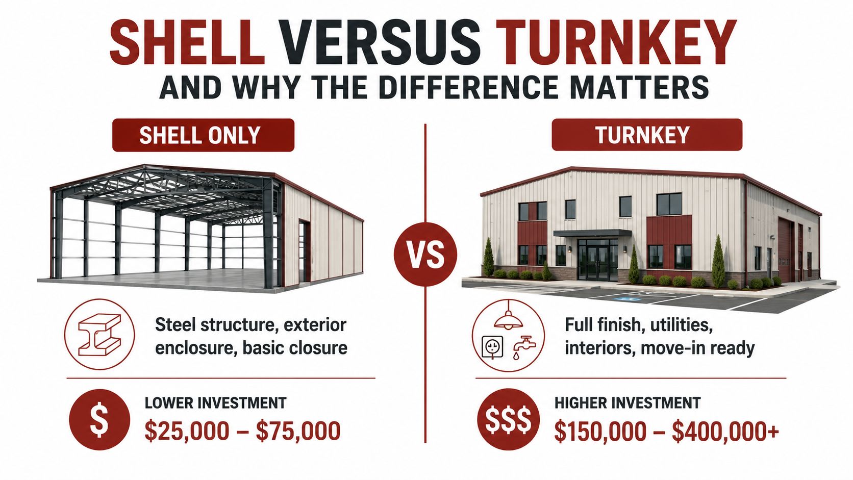 A comparison chart showing the cost differences between shell-only and turnkey barndominium construction building projects.