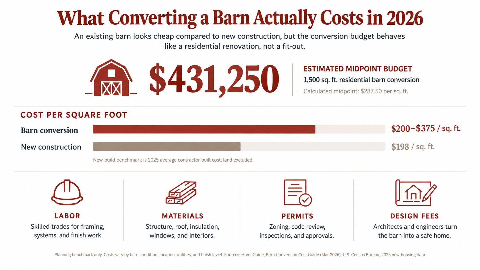 An infographic detailing the estimated 2026 costs and budget factors for converting an existing barn into a home.