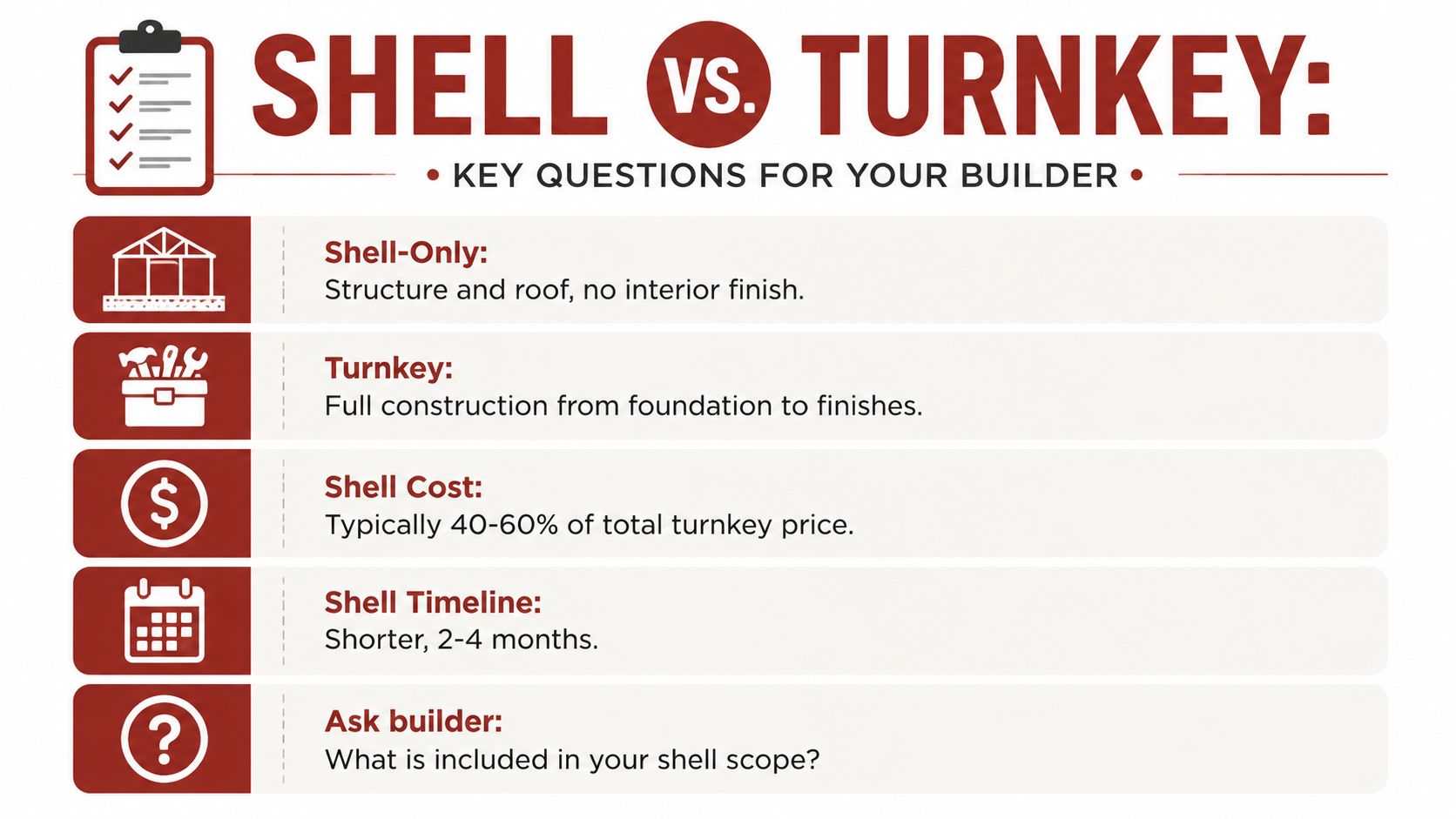 An infographic comparing shell-only versus turnkey construction costs, timelines, and scope for building projects.