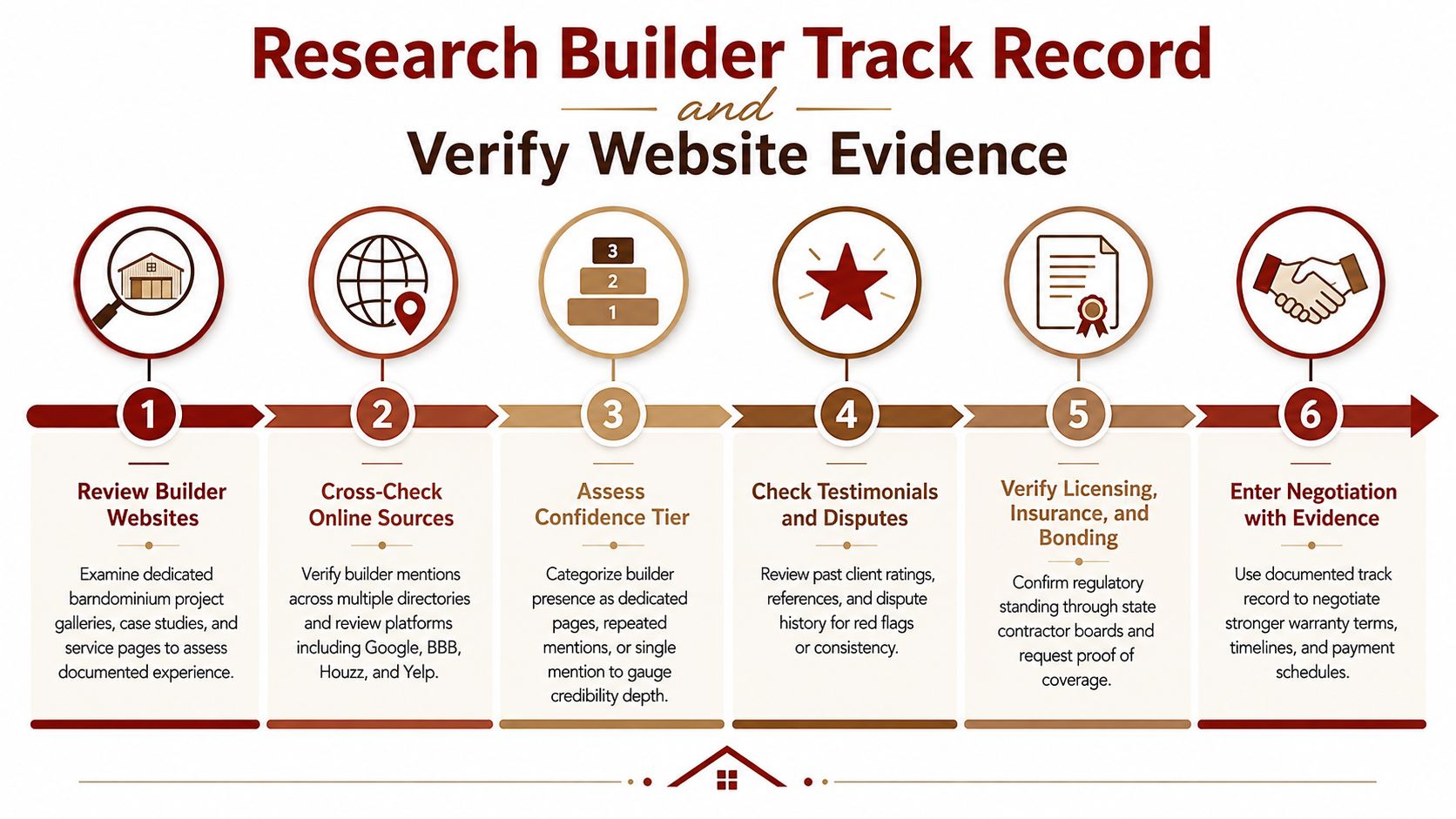 A six-step infographic guide on how to research and verify barndominium builder track records for construction projects.