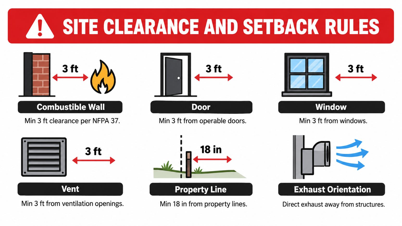A safety infographic illustrating clearance and setback requirements for standby generator installations near building features and property lines.