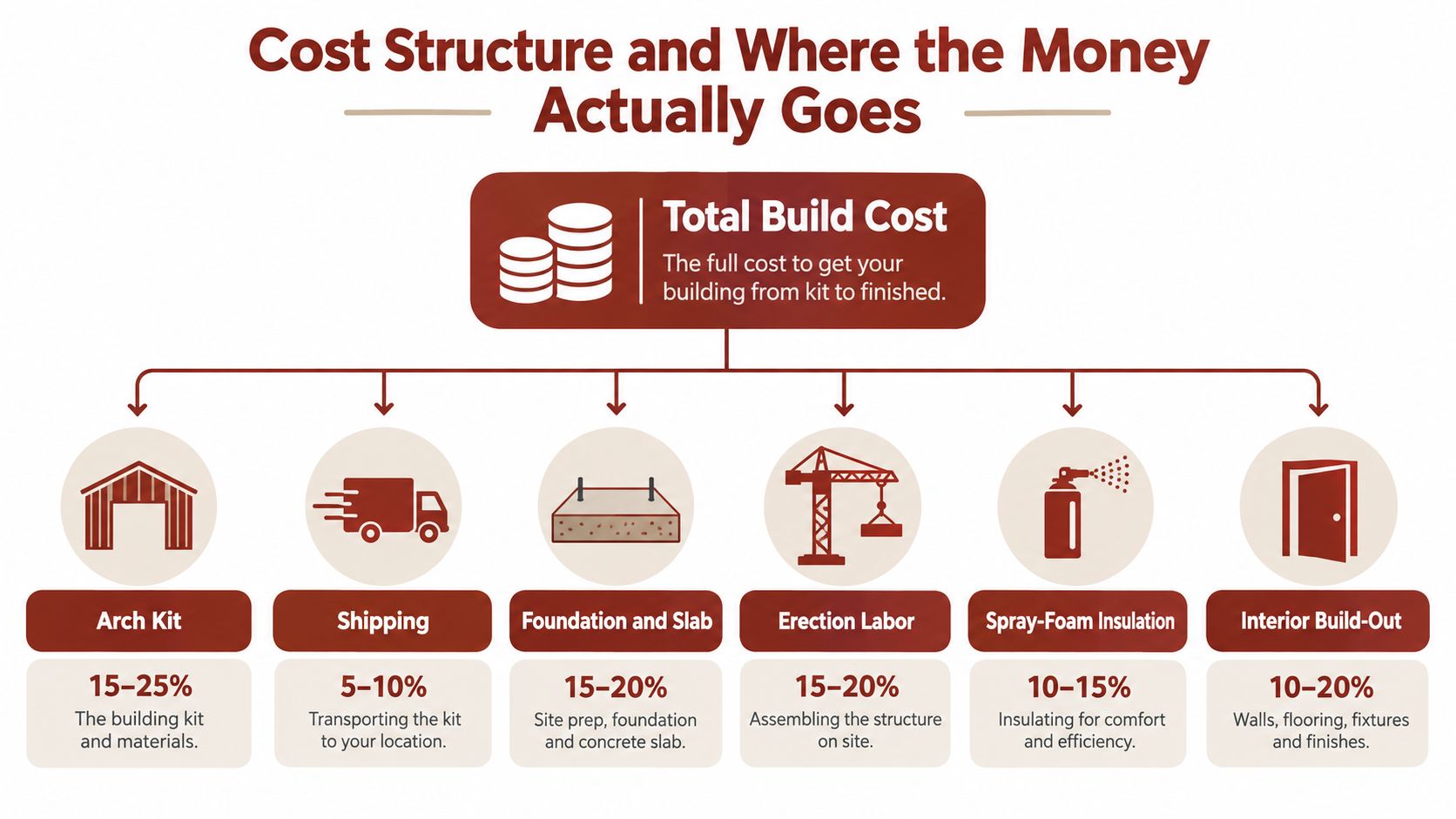 An infographic showing the percentage breakdown of various cost factors for building a steel arch structure.