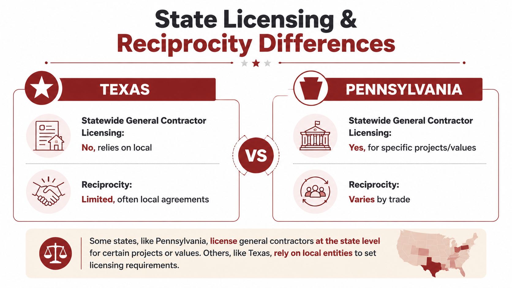 A comparative infographic highlighting the differences in contractor licensing and reciprocity policies between Texas and Pennsylvania.