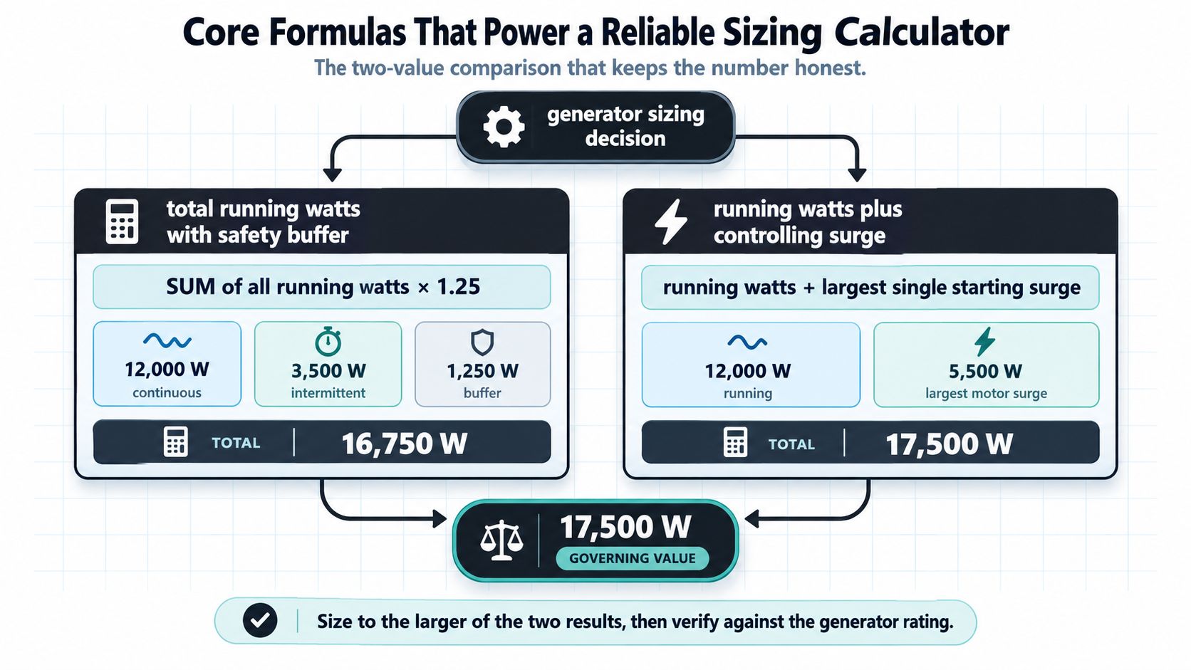 An infographic showing the two core formulas for calculating the correct generator size for your needs.
