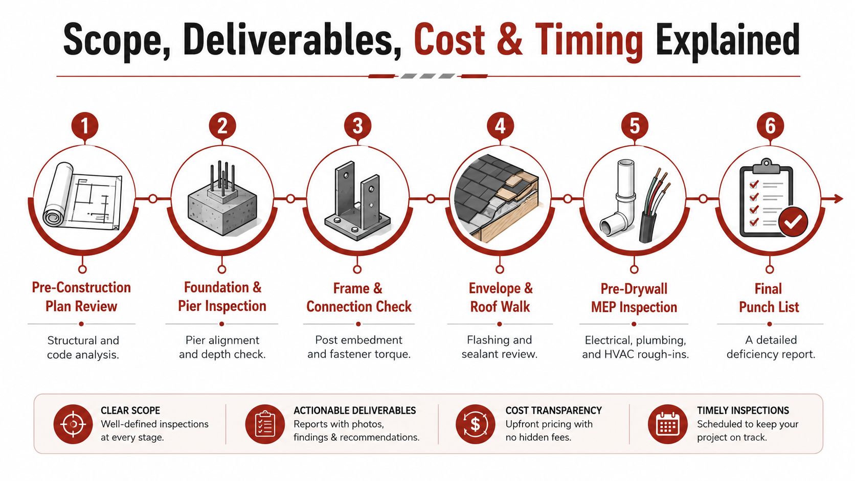 A six-step infographic illustrating the construction process from pre-construction plan review to the final project punch list.