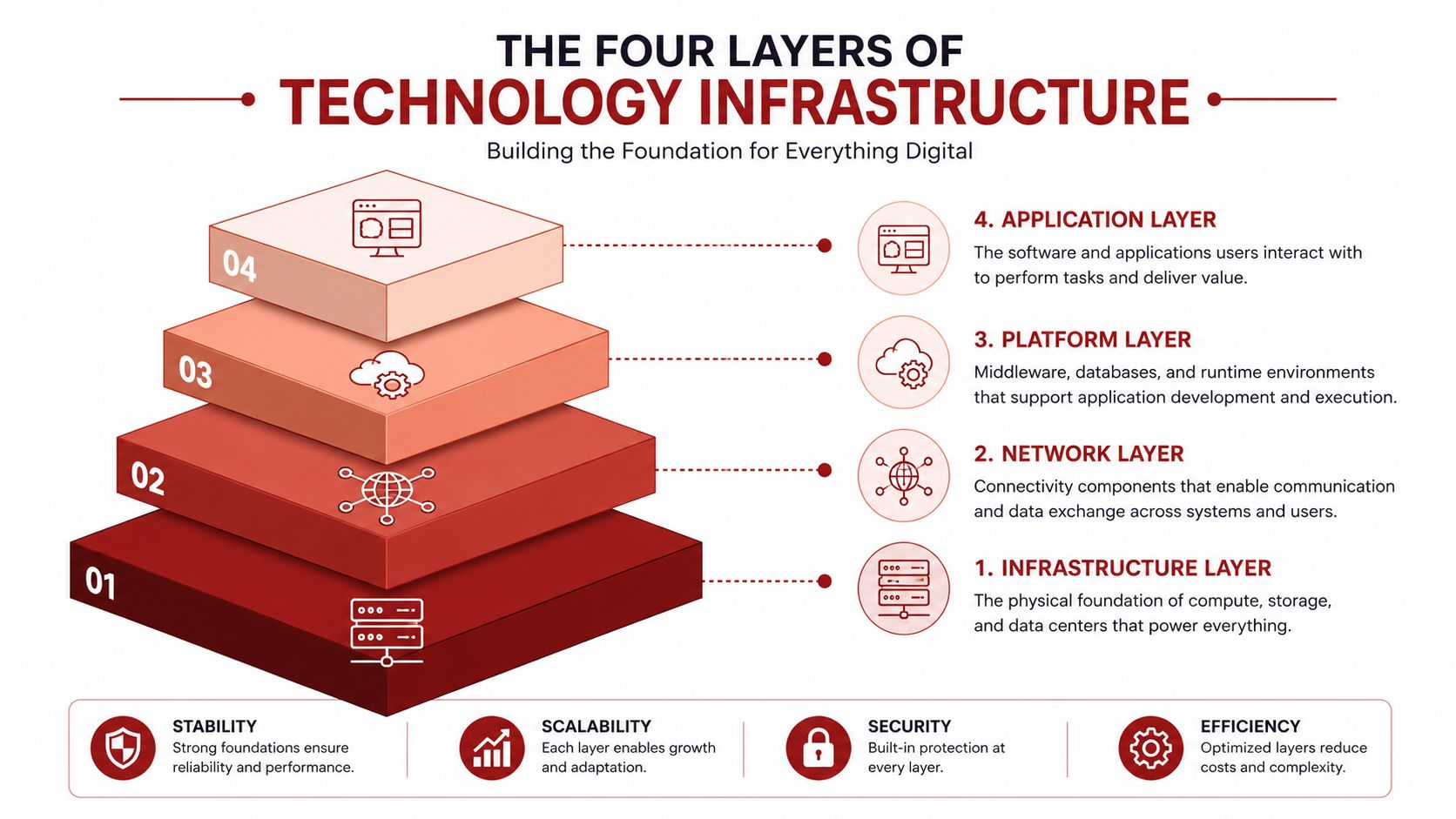 A four-layer pyramid diagram illustrating technology infrastructure components from physical hardware to user applications.