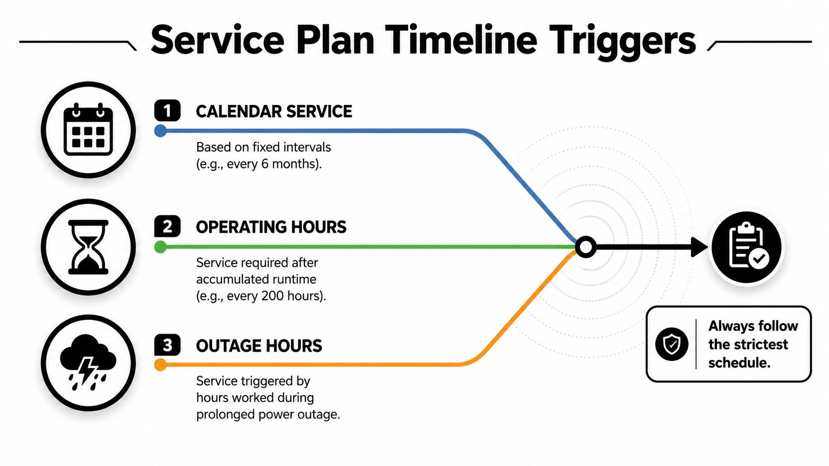 An infographic showing three maintenance triggers for a whole house generator including calendar, operating, and outage hours.