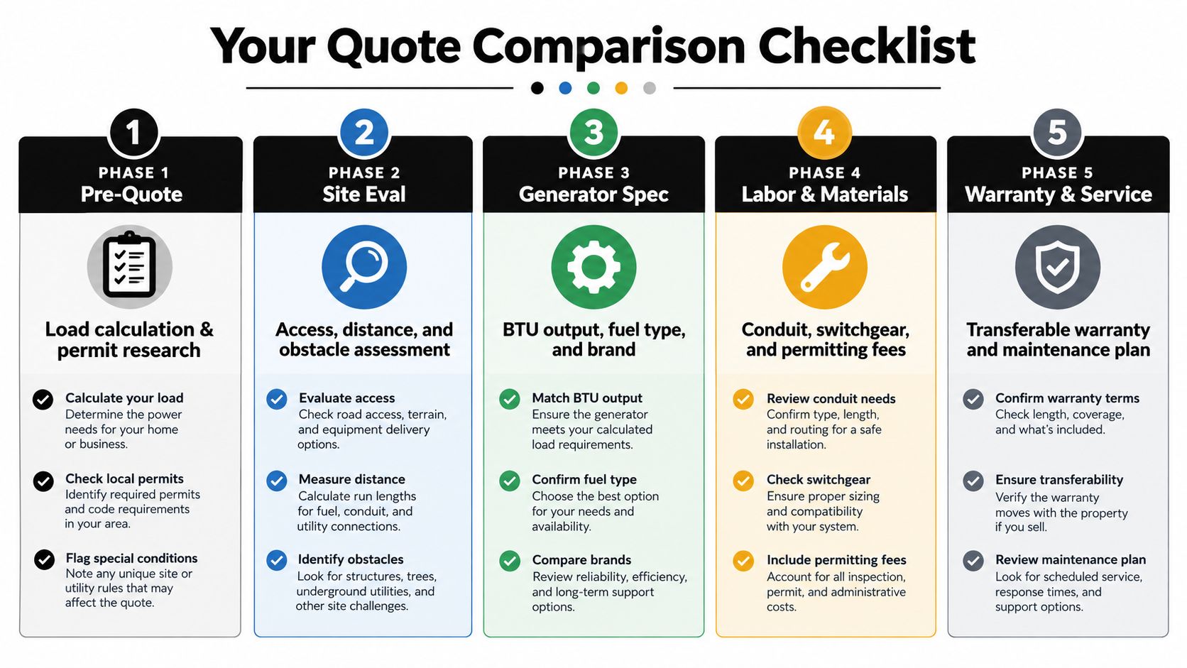 A checklist infographic outlining five phases for comparing standby generator installation quotes for homes or businesses.