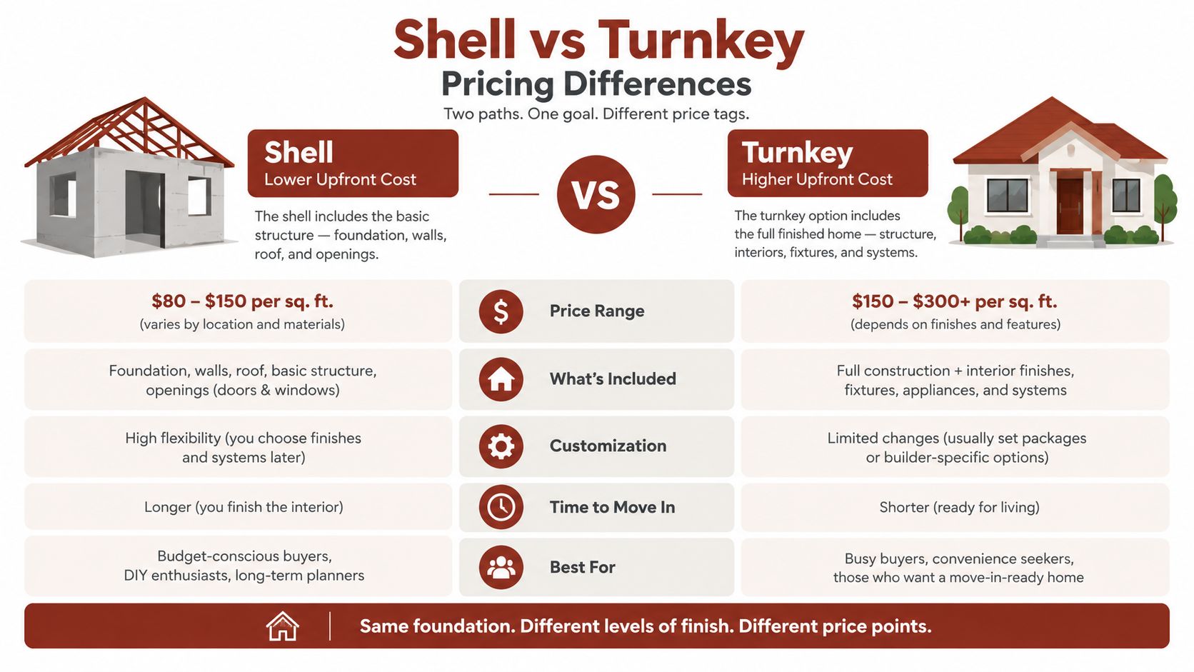 A comparison chart showing the pricing and feature differences between shell and turnkey home construction projects.