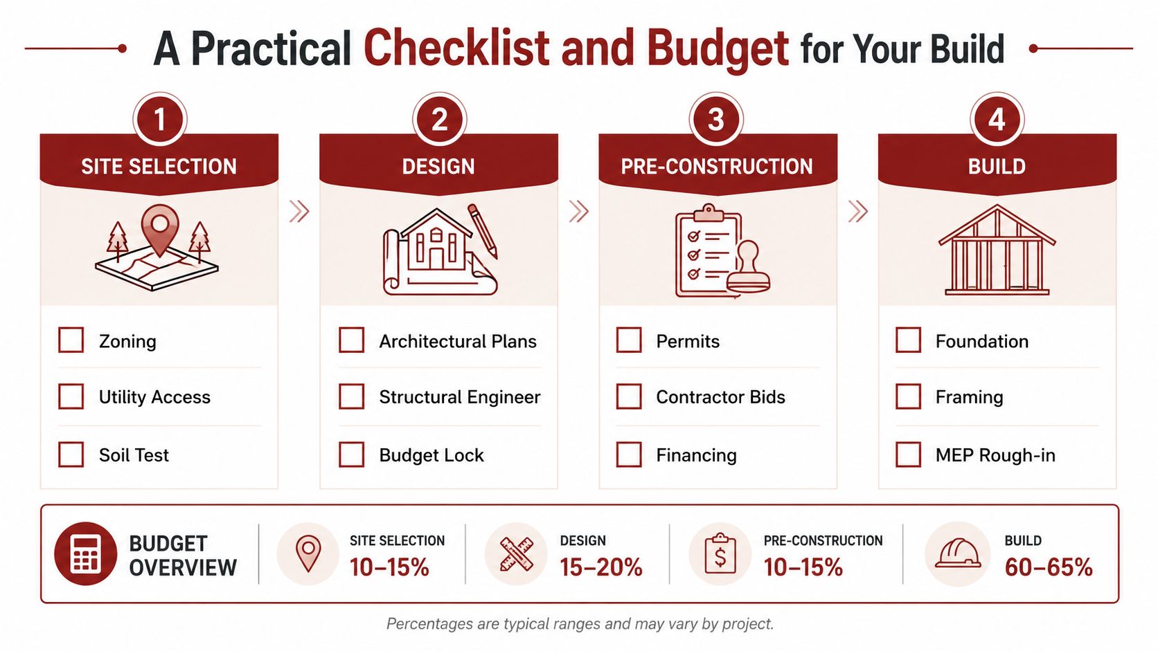 A four-step practical checklist and budget infographic for a building construction project with associated percentage breakdowns.