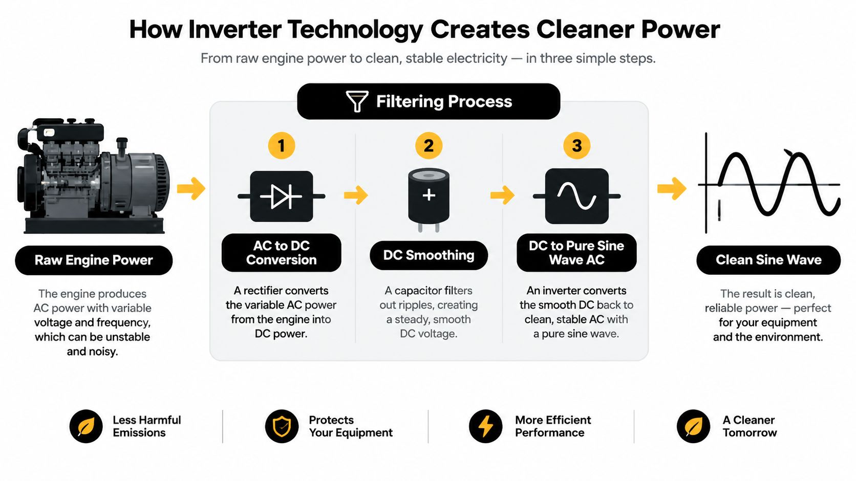 A diagram explaining how three-step inverter technology converts unstable raw engine power into clean, stable electricity.