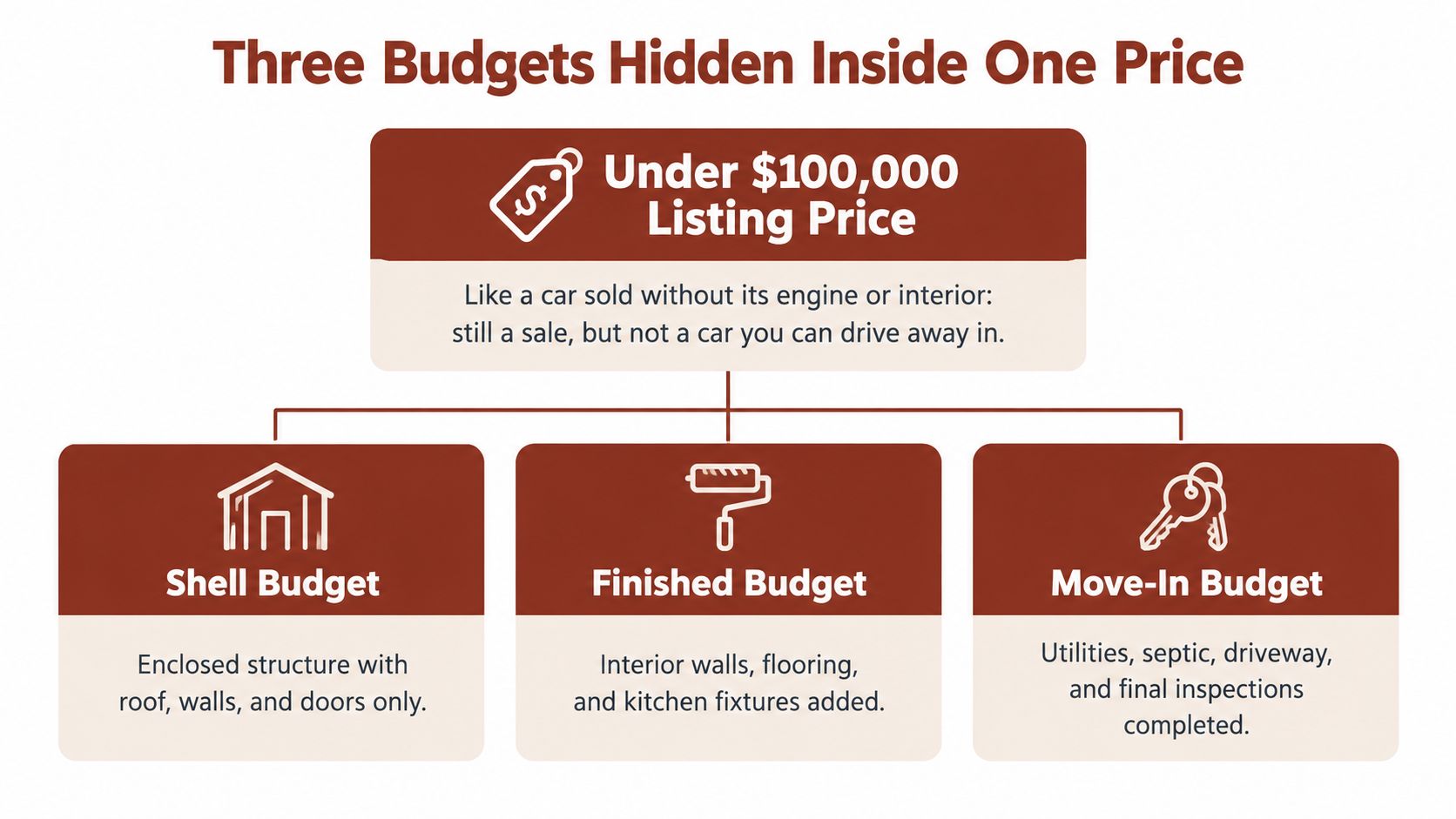 A diagram illustrating three budget stages for barndominium homes under 100k, including shell, finished, and move-in costs.