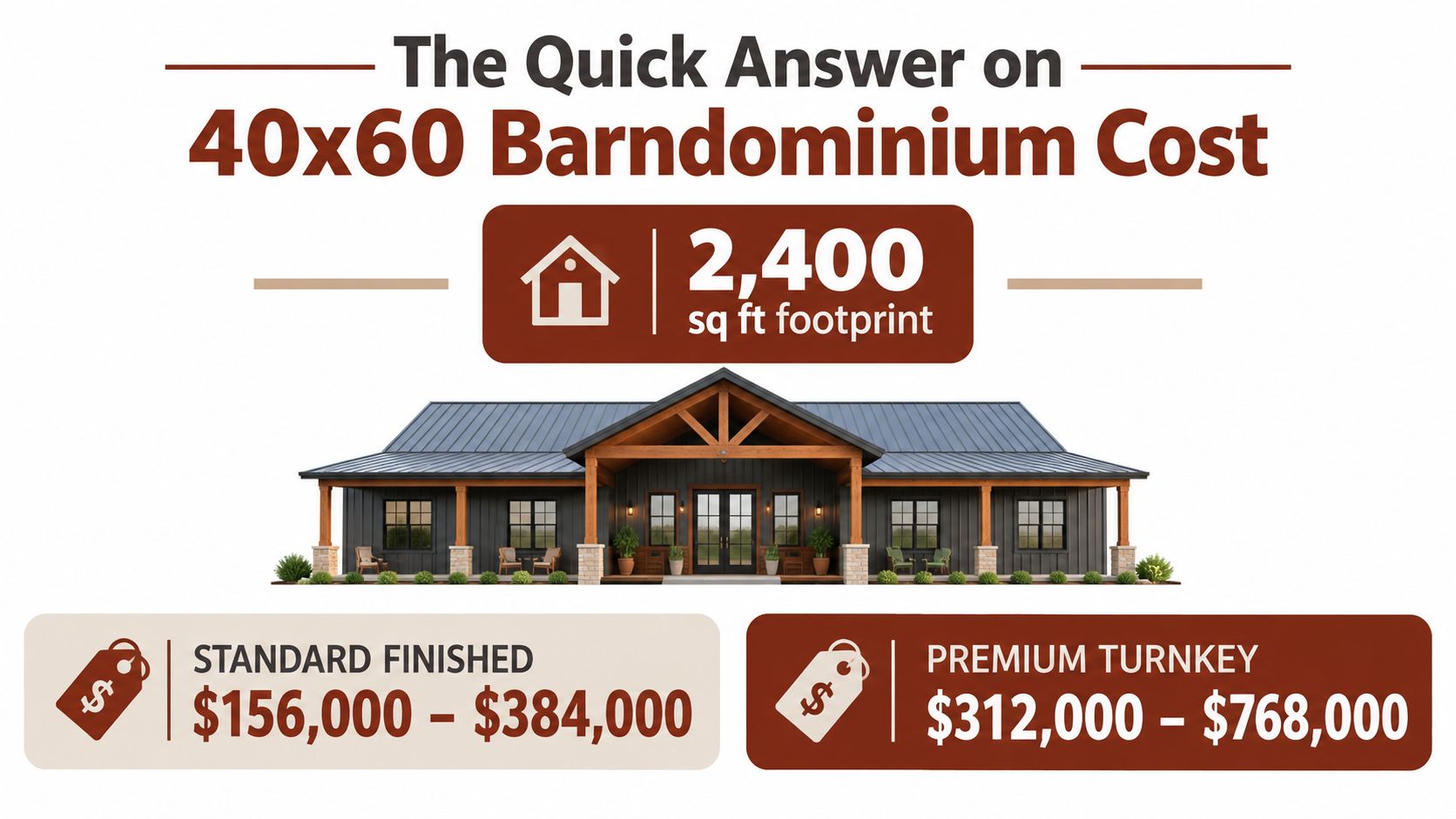 An infographic showing the cost range for a 2,400 square foot 40x60 barndominium construction project.