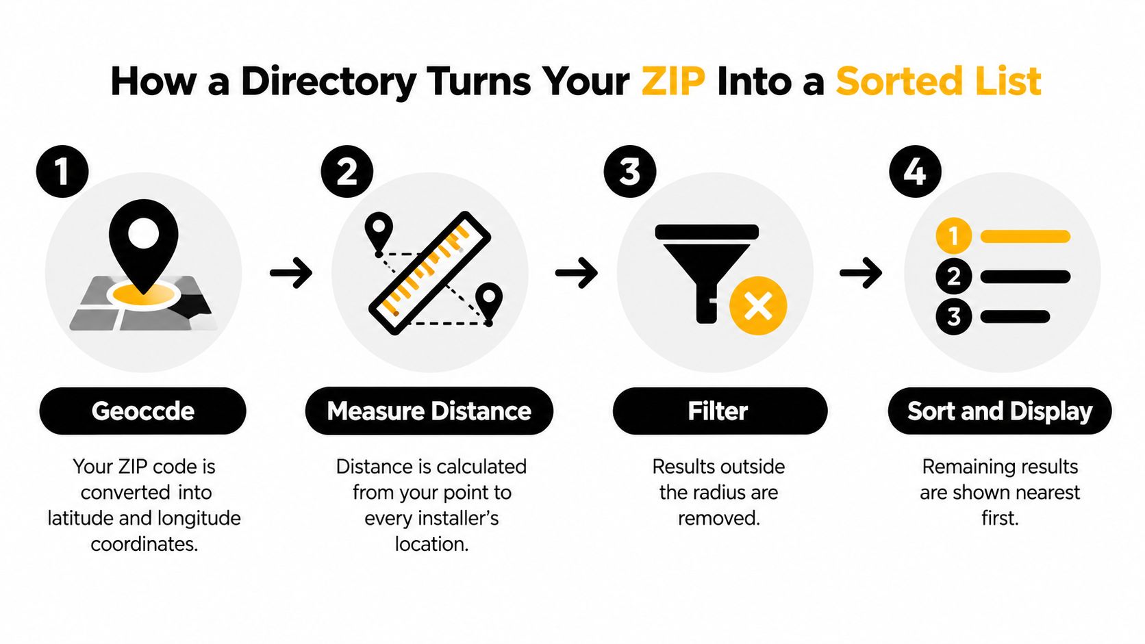 A four-step infographic illustrating how a directory converts a ZIP code into a sorted search results list.