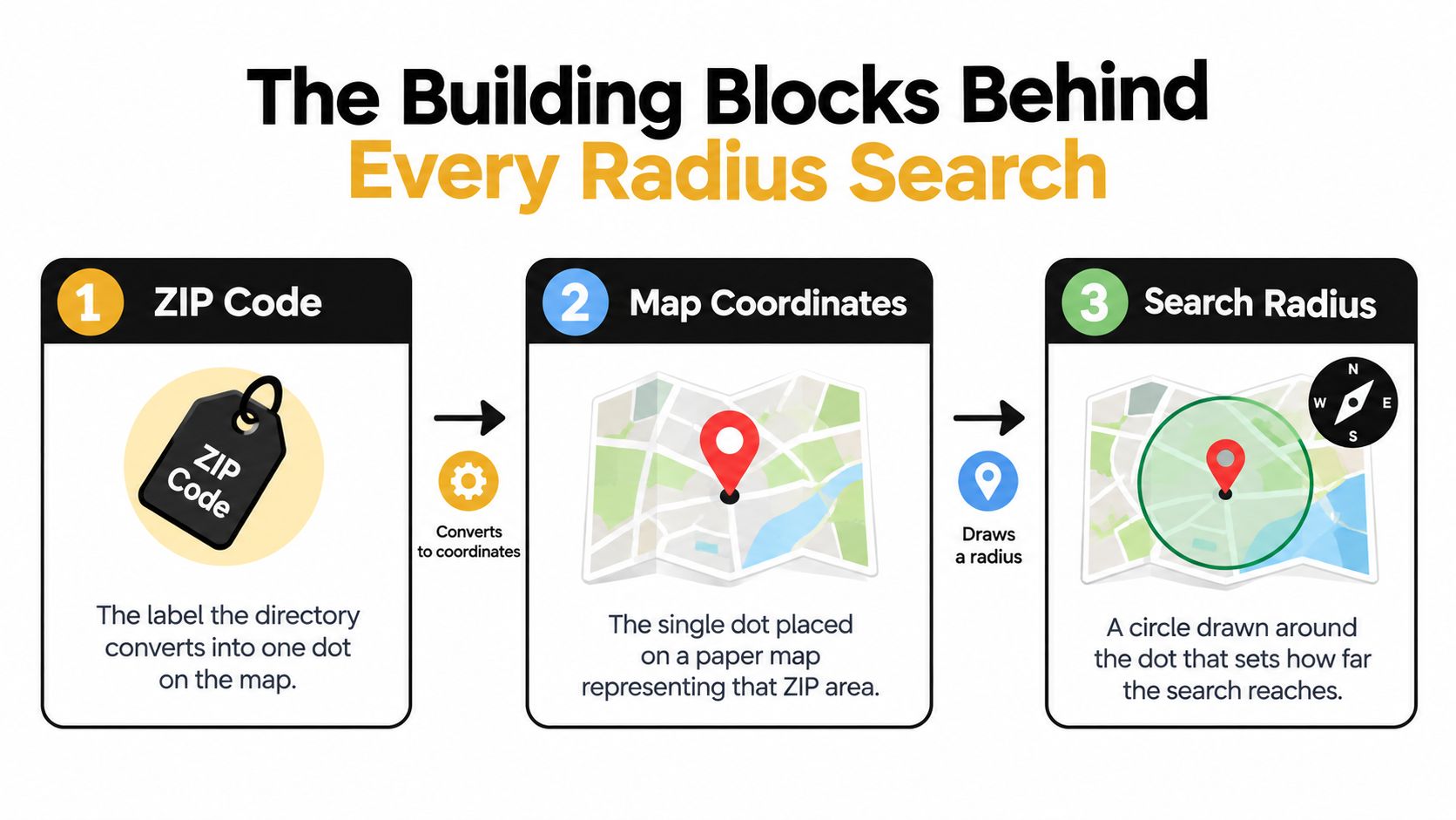 A diagram explaining the three steps of a radius search starting with a zip code, converting to map coordinates, and drawing a radius.