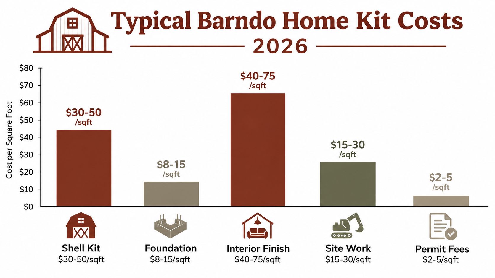 A bar chart illustrating the typical cost per square foot for different components of barndo home kits.