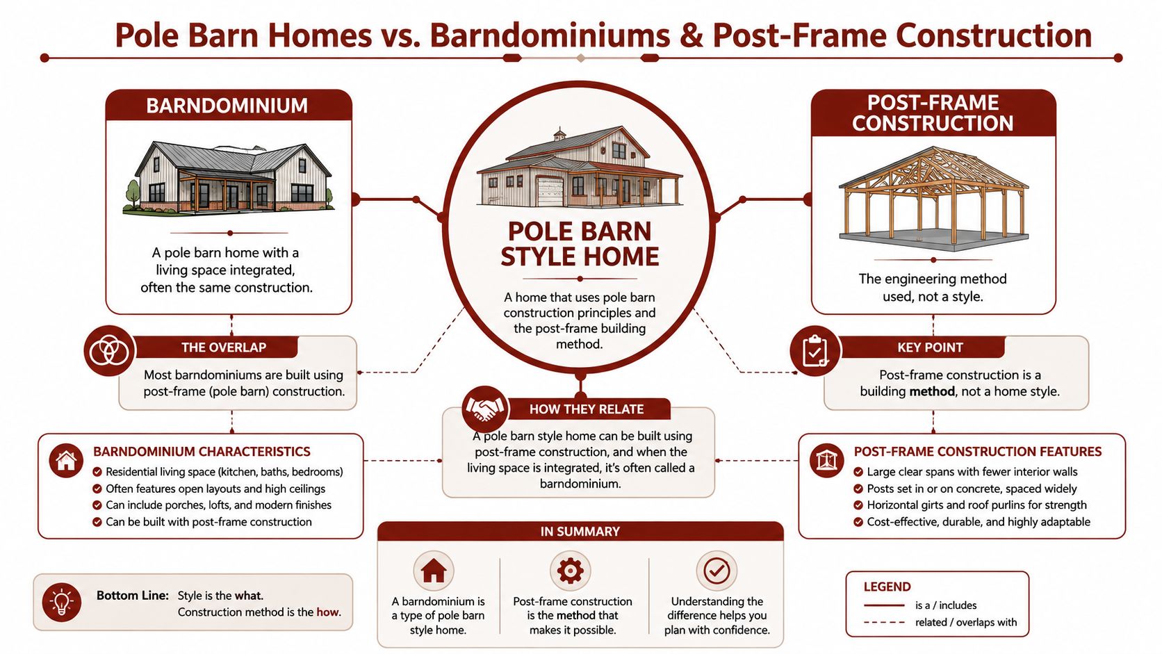 An infographic explaining the differences between barndominiums, pole barn style homes, and post-frame construction methods.