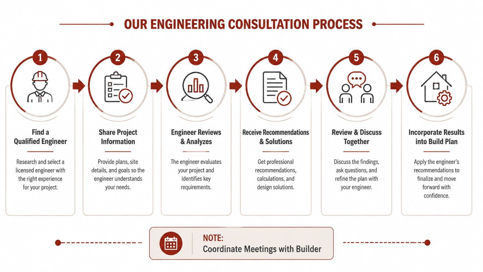 A six-step infographic detailing the professional engineering consultation process for construction and building projects.