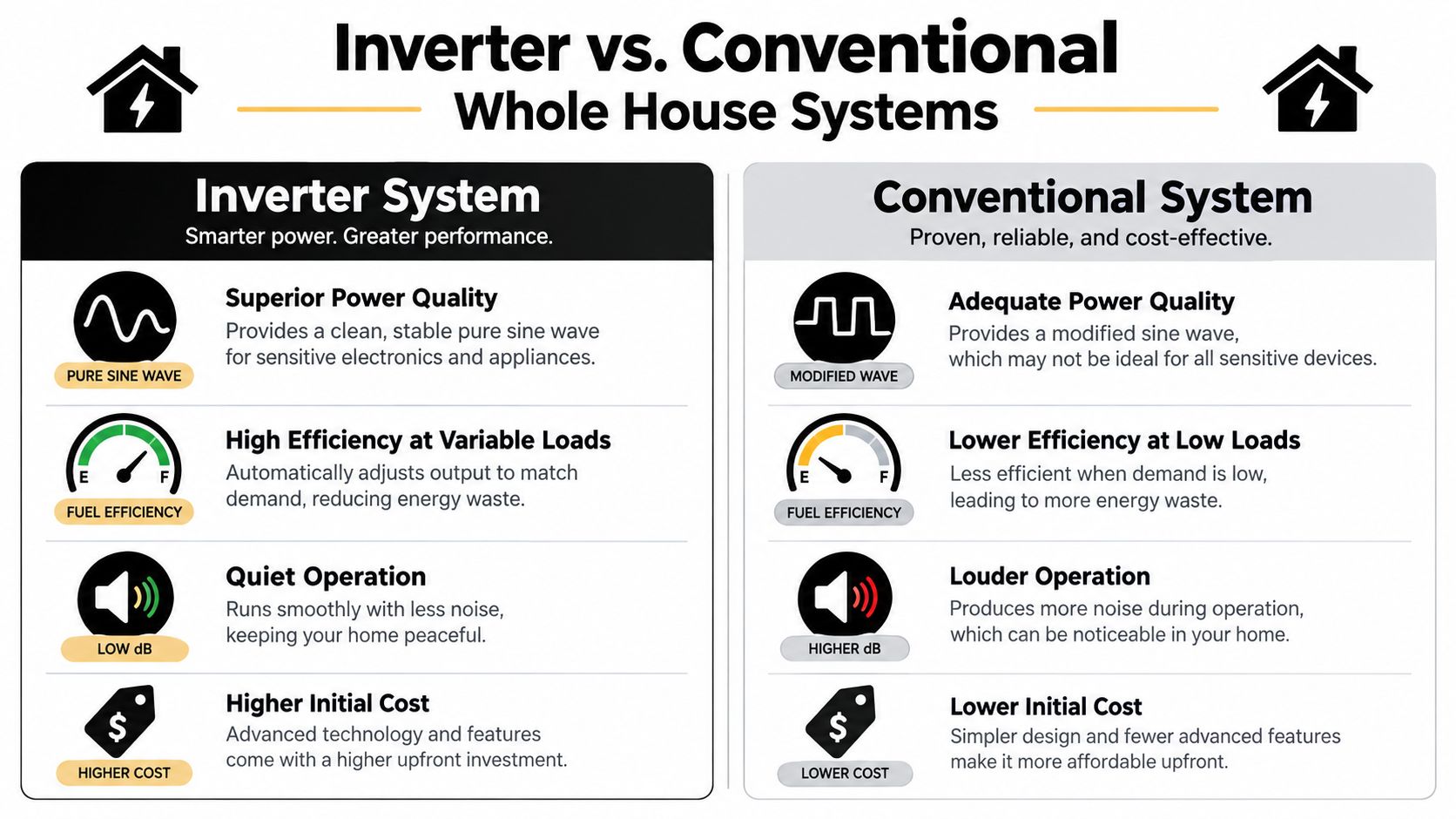 A comparison chart showing the differences between inverter and conventional whole house generator systems.