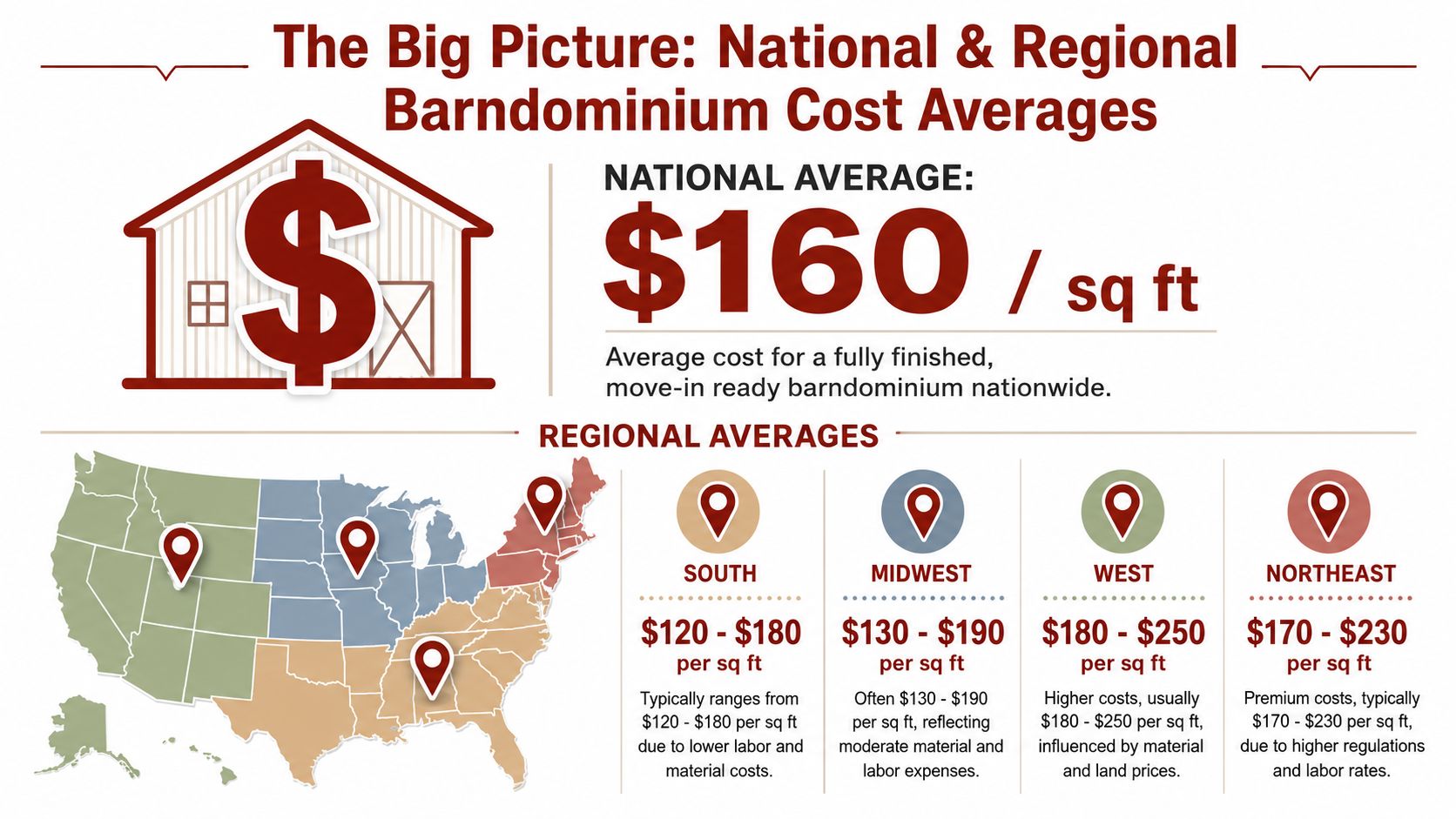 An infographic showing the national and regional average costs per square foot to build a barndominium.