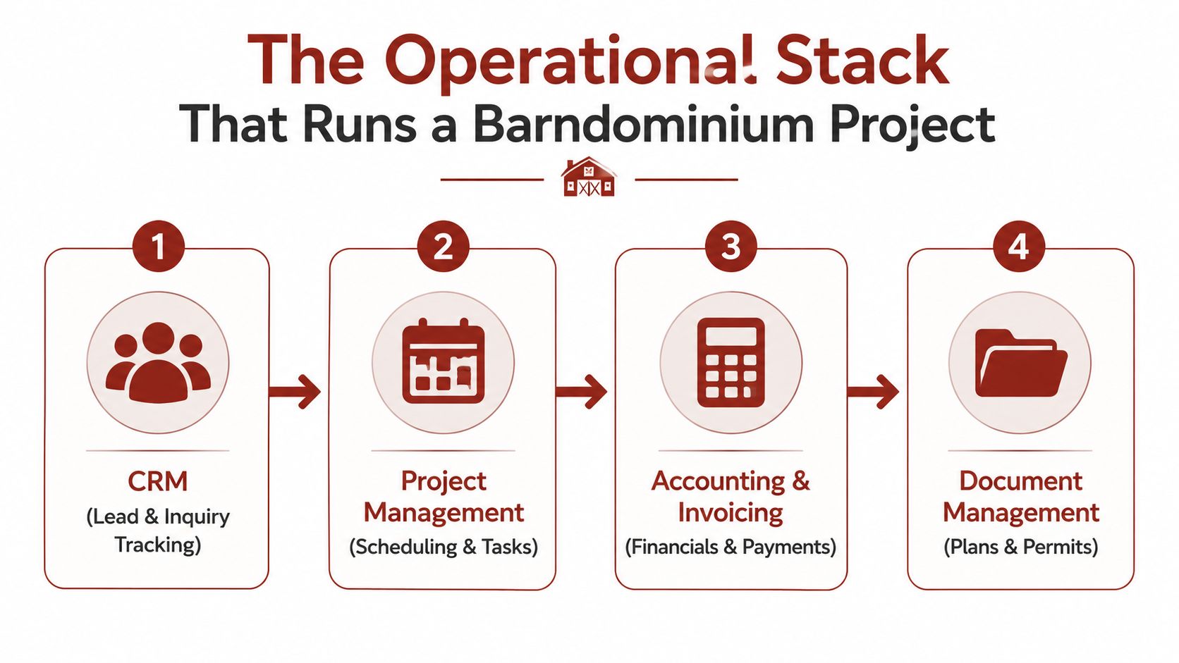 A four-step diagram showing the operational technology stack required for managing a barndominium construction project.