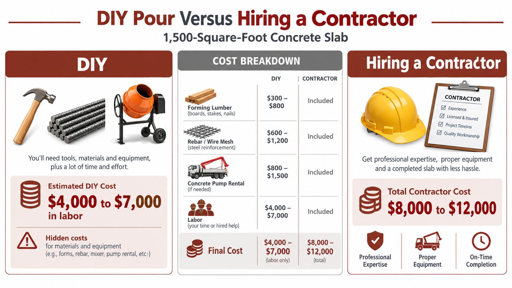 A comparison chart showing the costs of DIY versus hiring a professional contractor for a 1,500 square foot concrete slab.