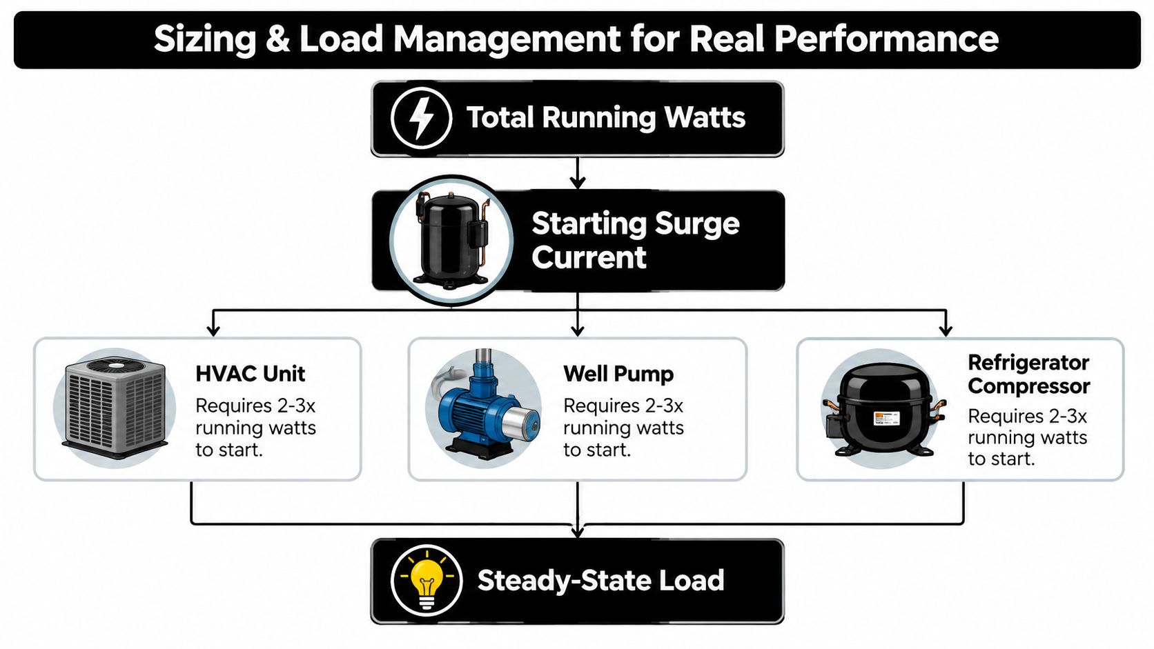 A diagram illustrating how to calculate electrical load requirements for generators using starting surge current and running watts.