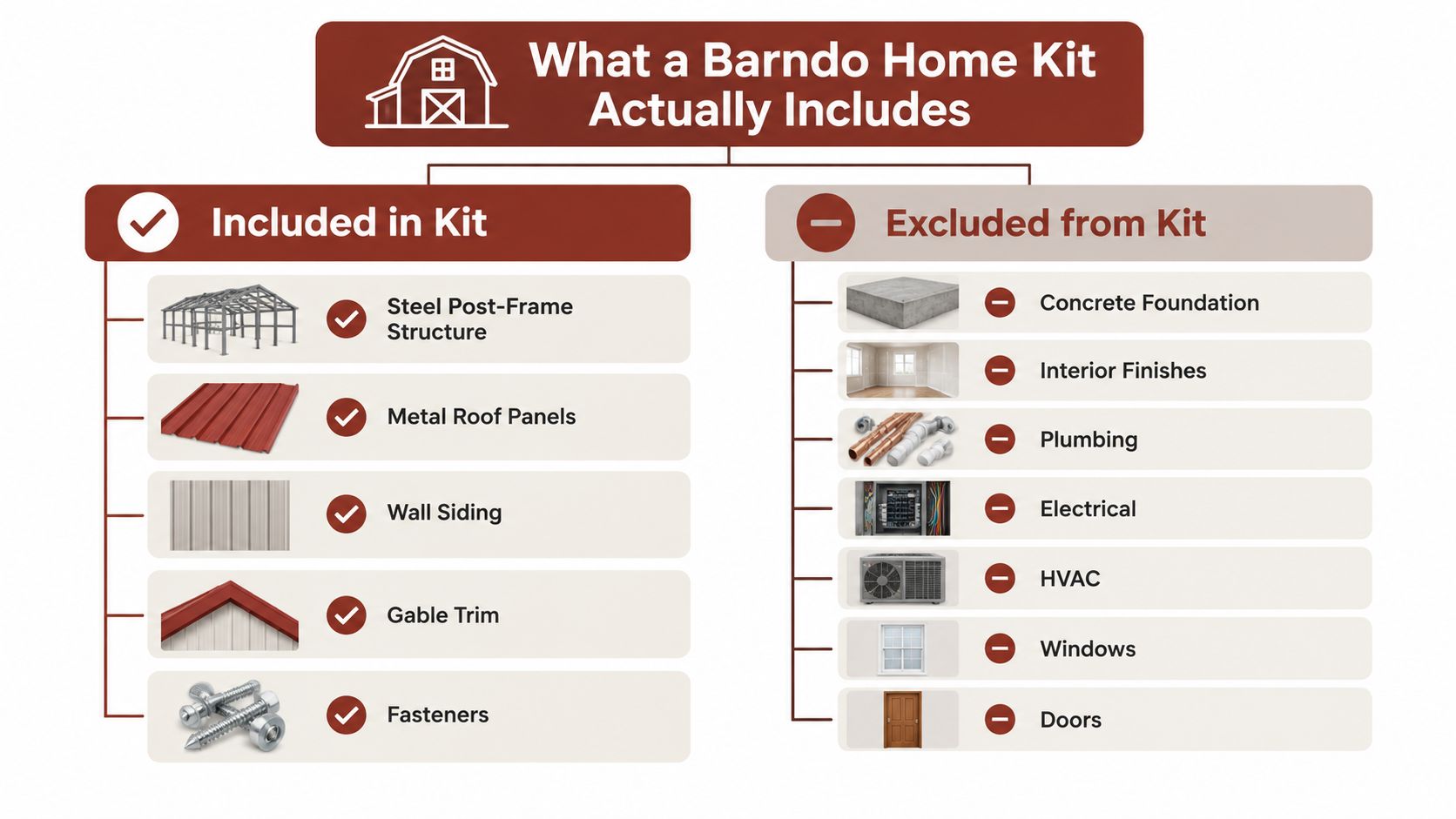 An infographic showing a comparison of components included in and excluded from a barndo home kit.