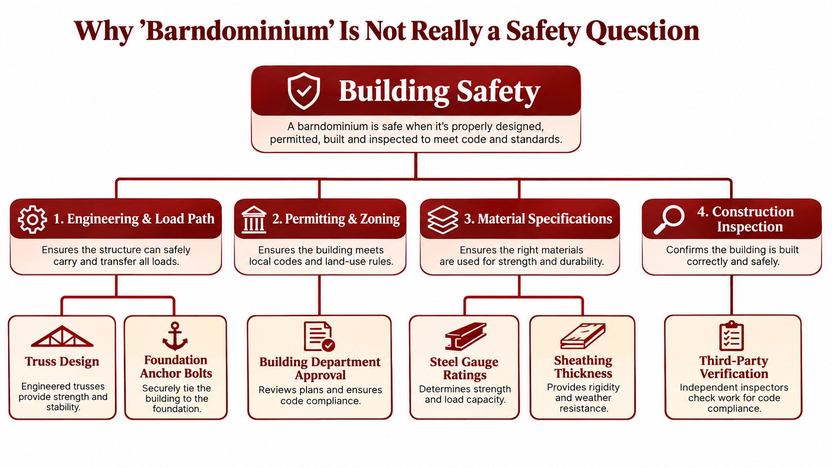 A diagram outlining the four key factors for ensuring building safety in barndominium construction projects.
