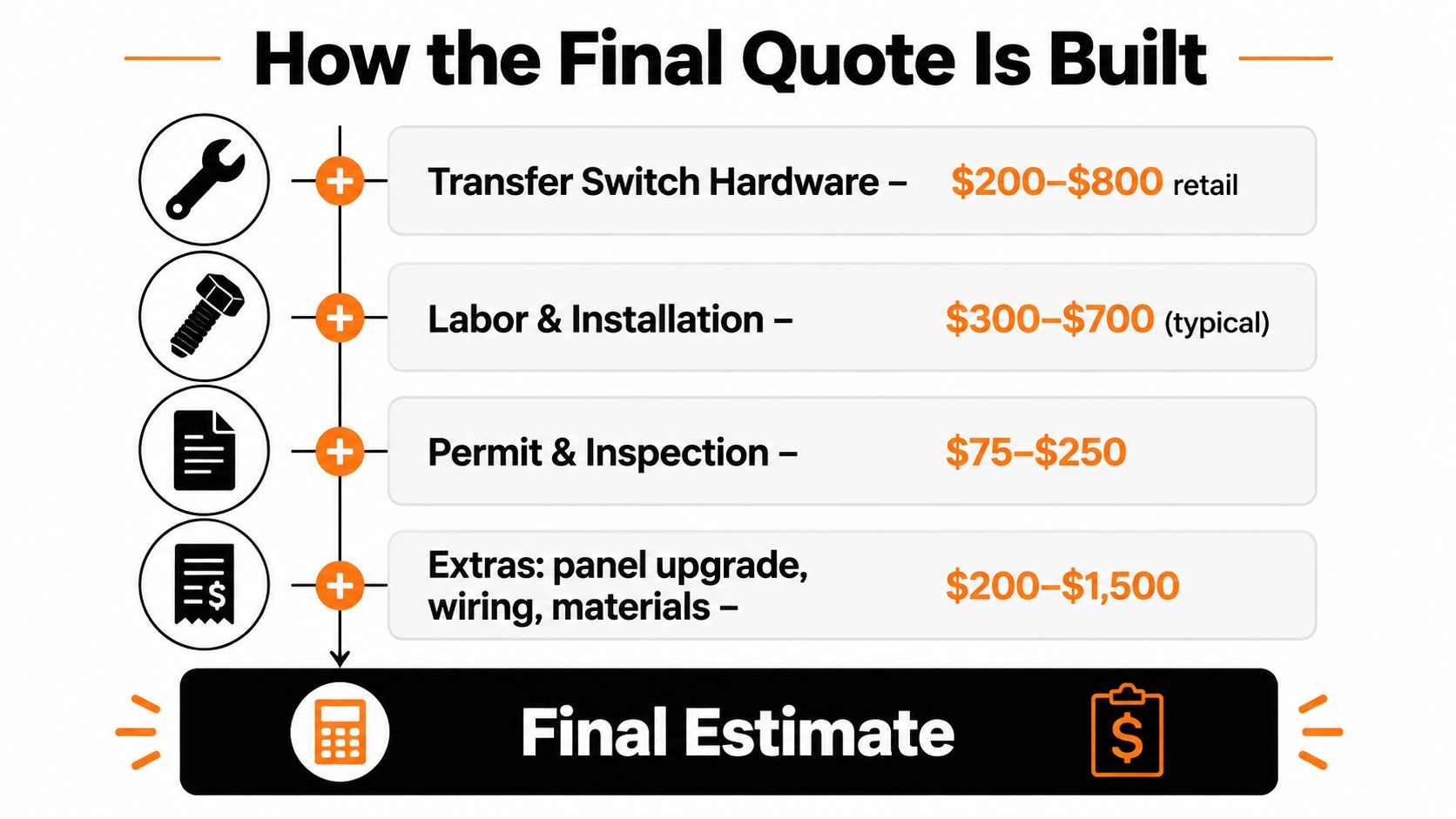 A diagram illustrating the cost breakdown for a manual transfer switch installation including hardware, labor, and permits.