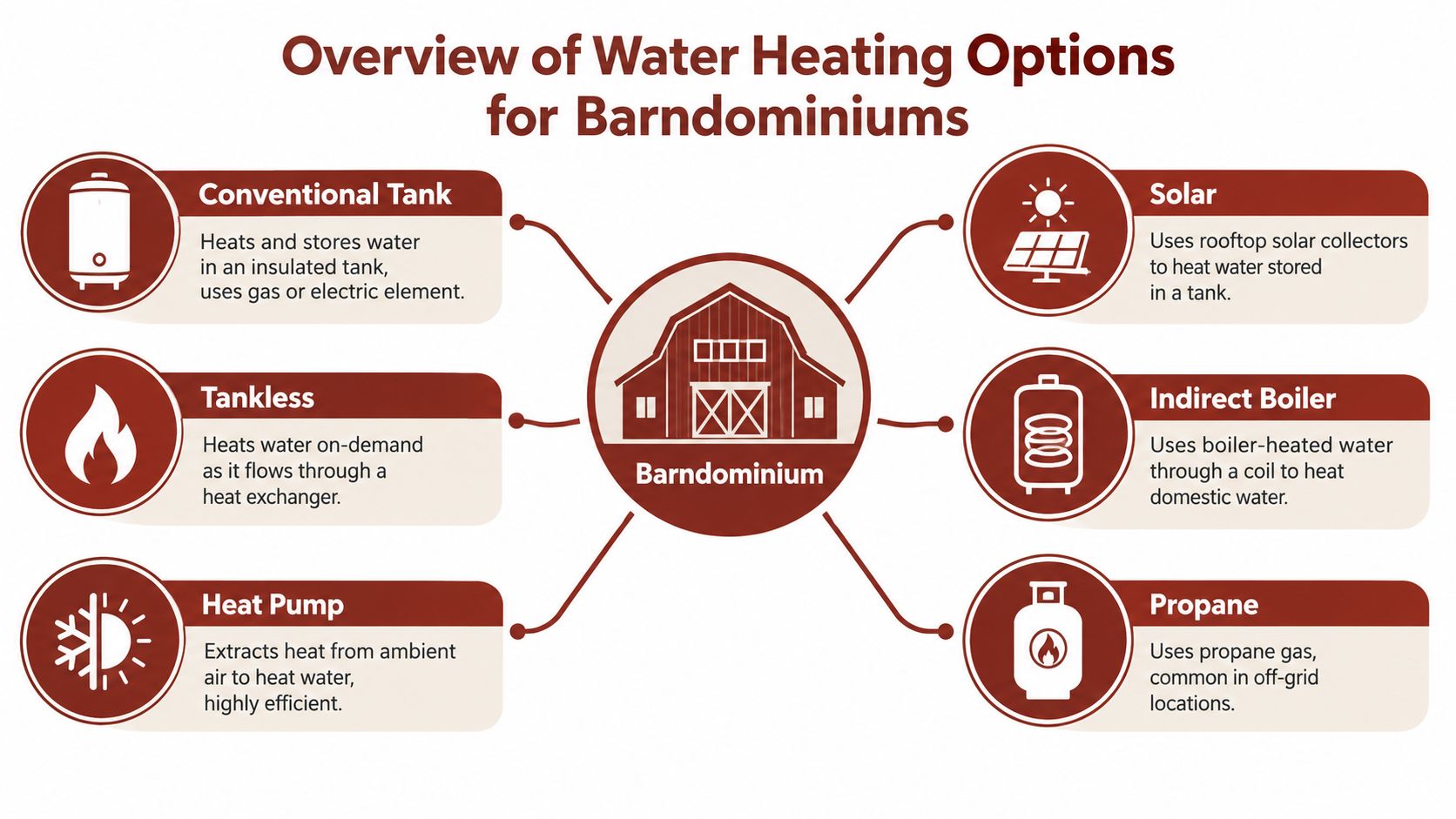 An infographic showing six different water heating options available for barndominium residential homes.