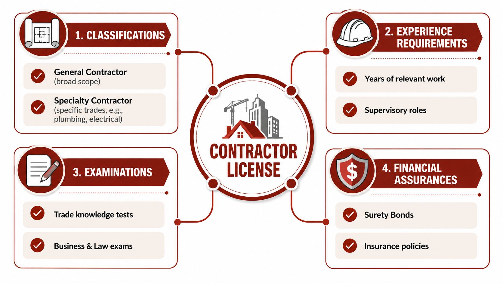 An infographic detailing the four key requirements for obtaining a professional construction contractor license.