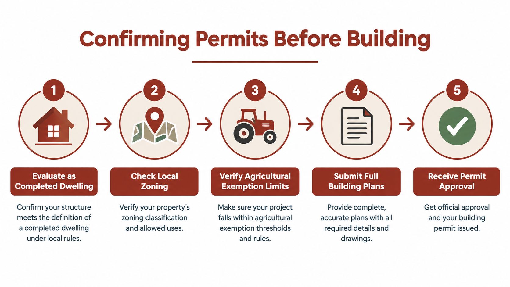 A five-step flowchart titled Confirming Permits Before Building illustrating the process for obtaining building permits.