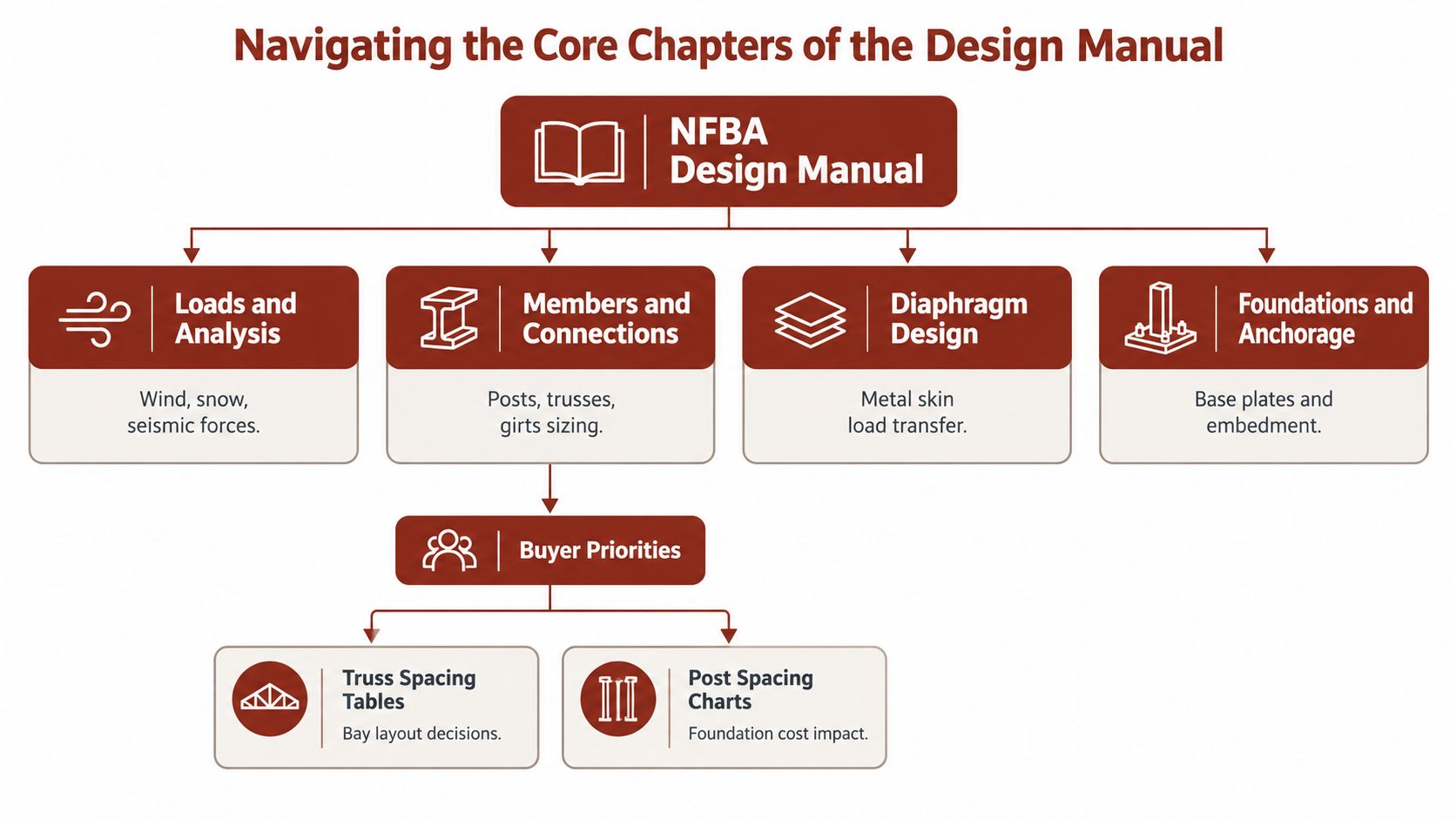 A diagram outlining the core chapters of the NFBA Design Manual for post frame building construction.